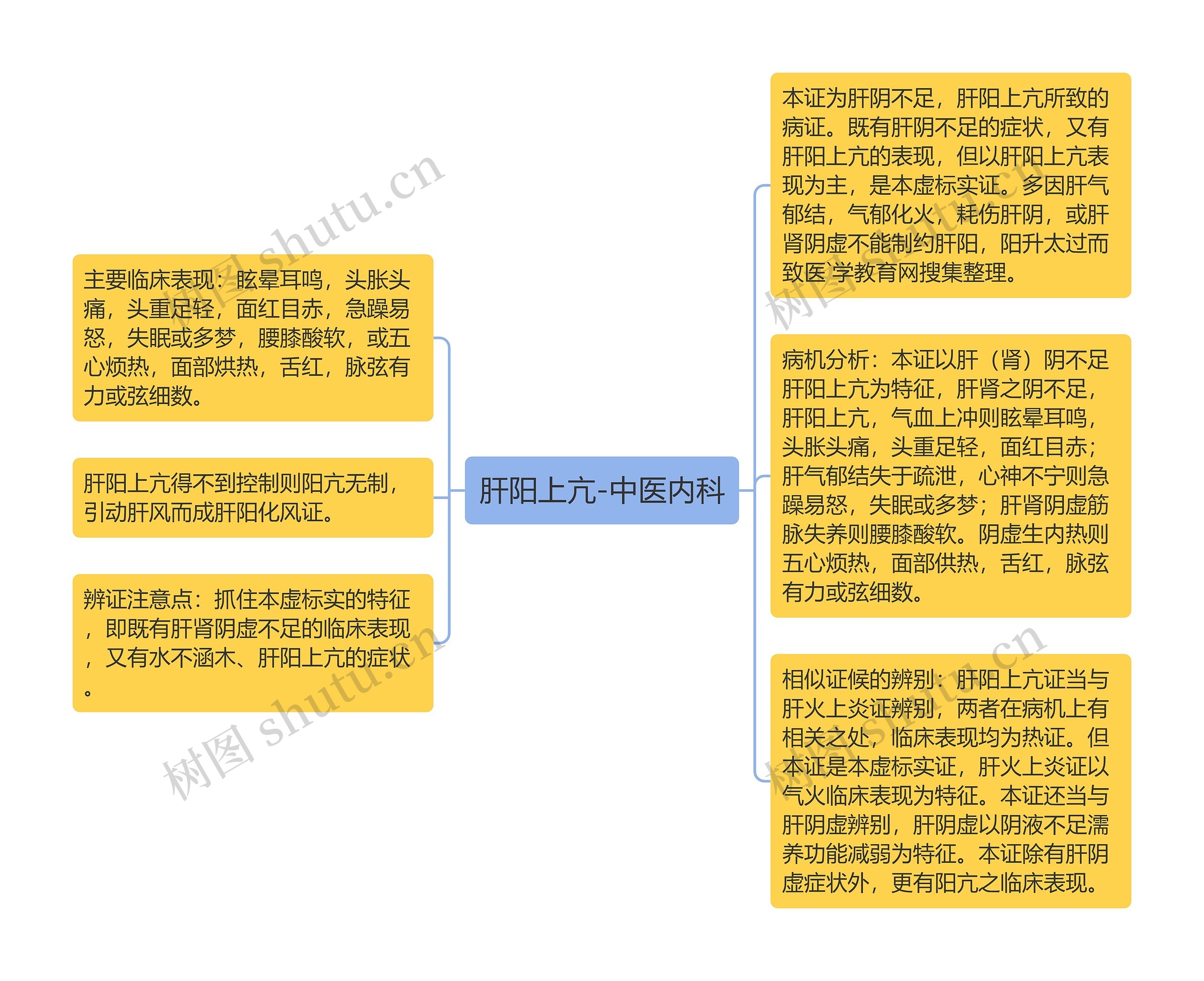 肝阳上亢-中医内科思维导图