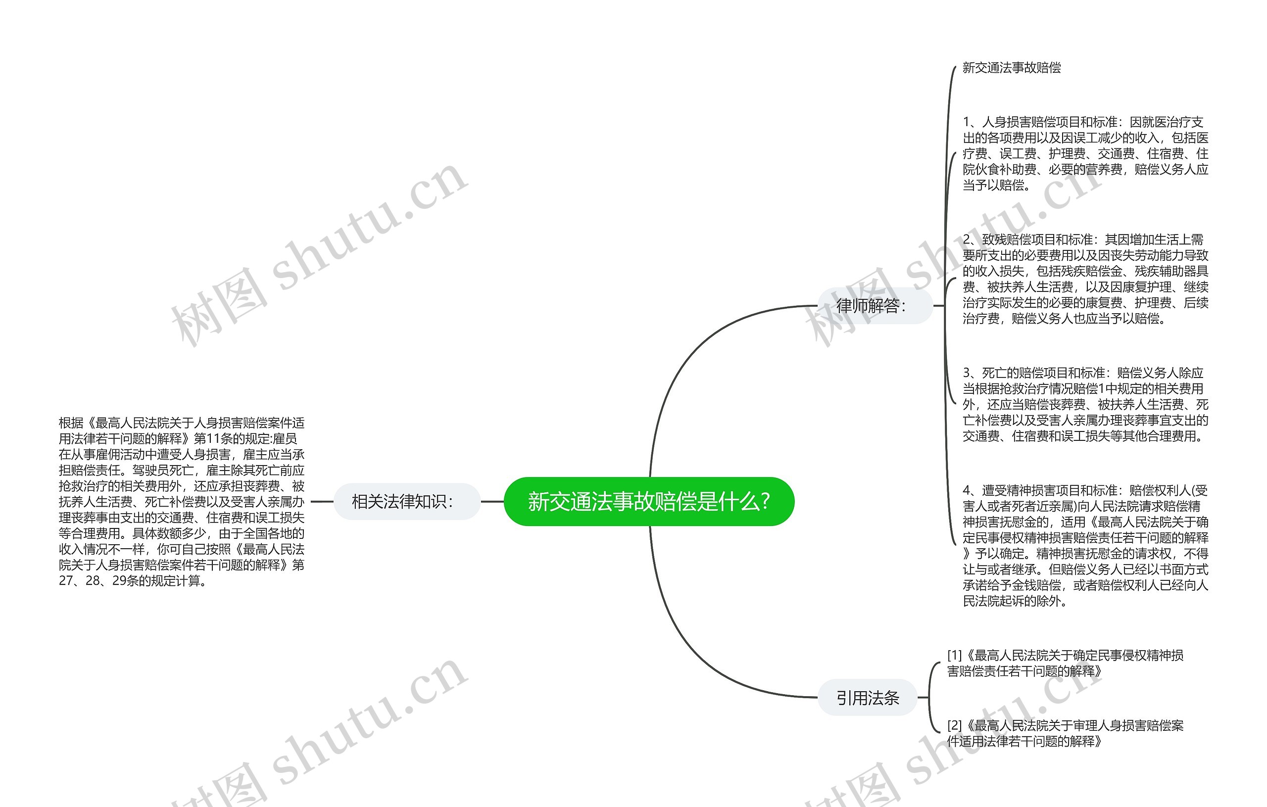 新交通法事故赔偿是什么?思维导图