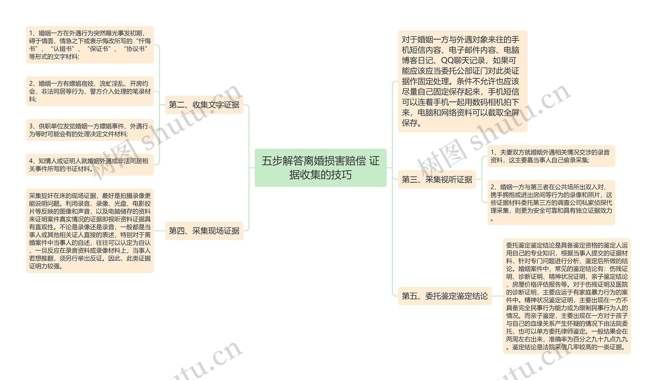 五步解答离婚损害赔偿 证据收集的技巧