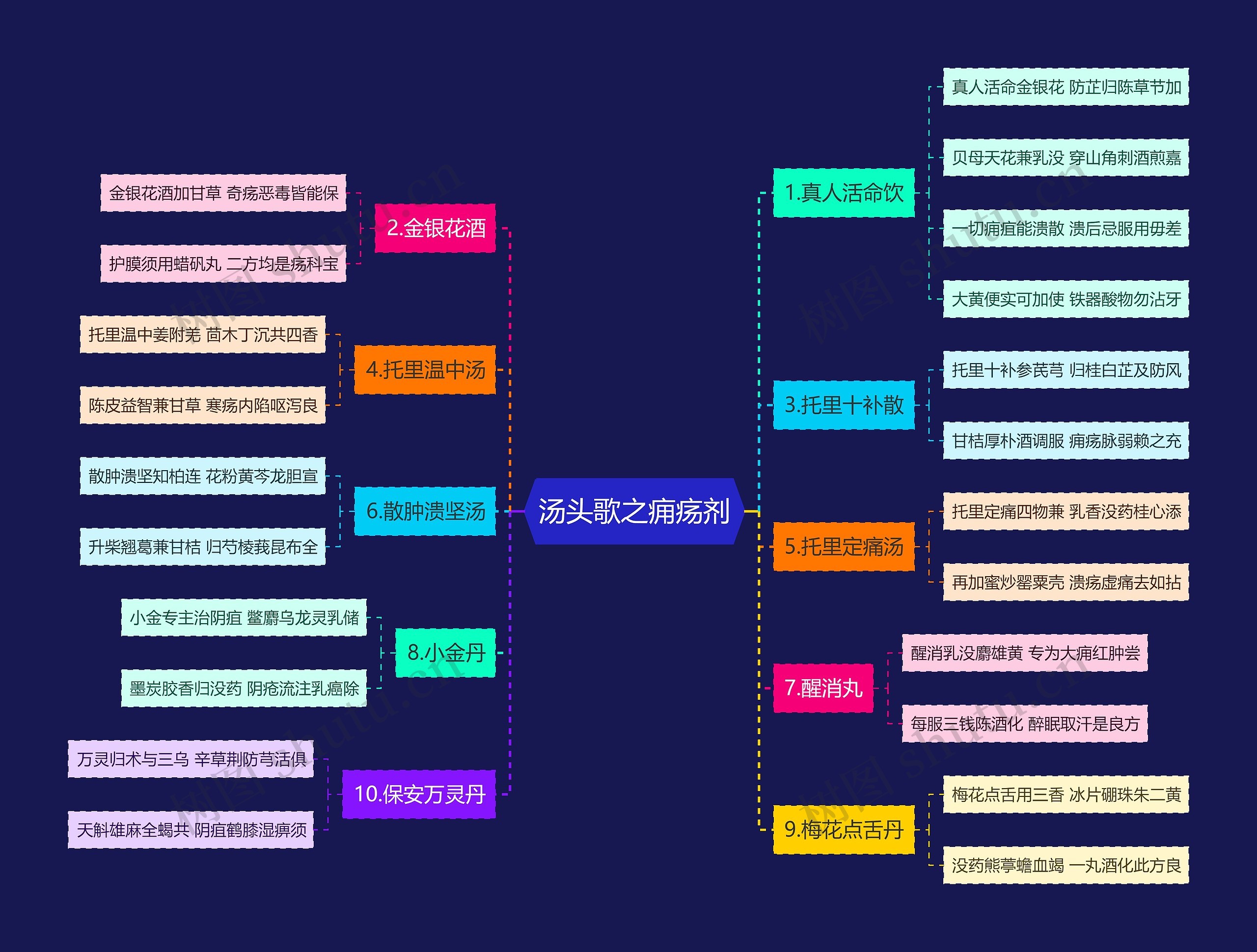 汤头歌之痈疡剂 汤头歌之痈疡剂