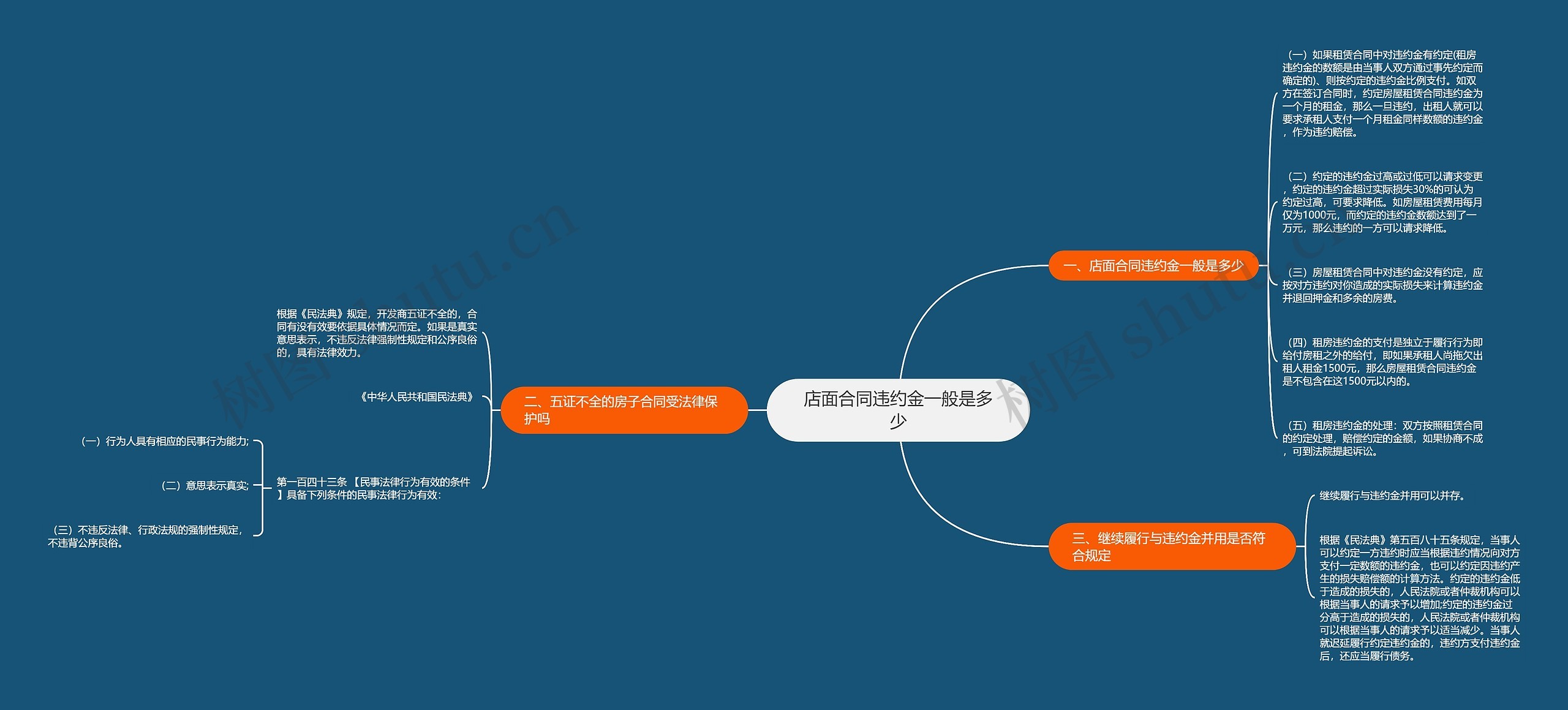 店面合同违约金一般是多少思维导图