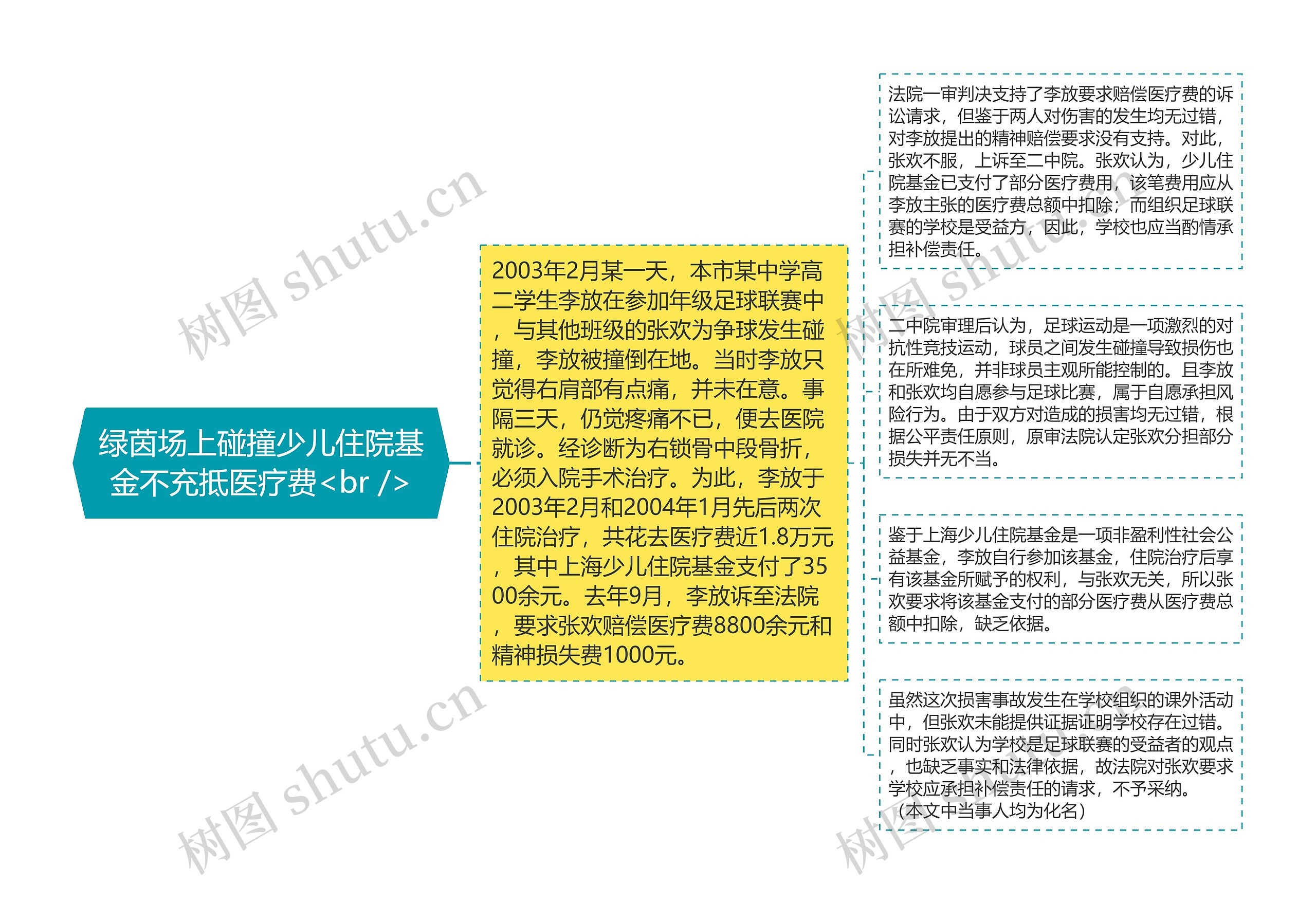 绿茵场上碰撞少儿住院基金不充抵医疗费<br /> 绿茵场上碰撞少儿住院基金不充抵医疗费<br />