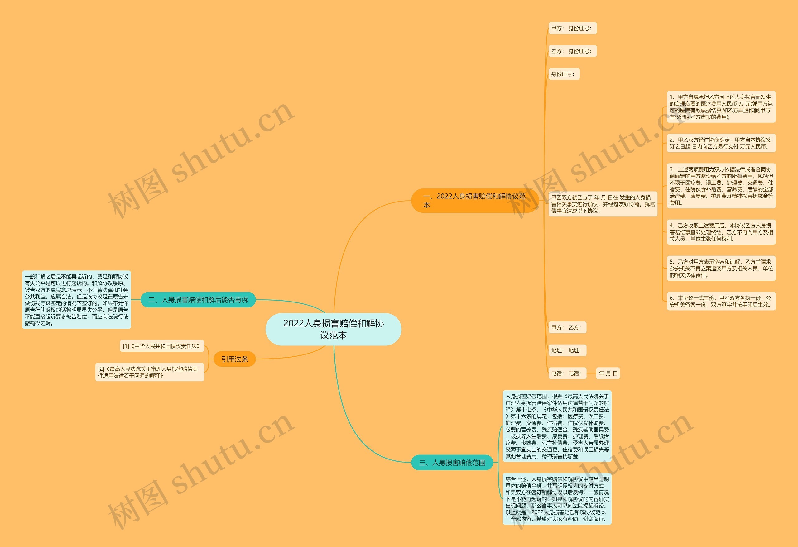 2022人身损害赔偿和解协议范本思维导图