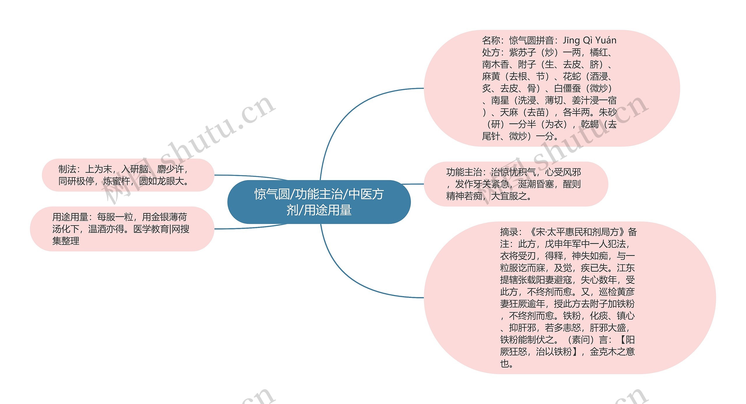 惊气圆/功能主治/中医方剂/用途用量