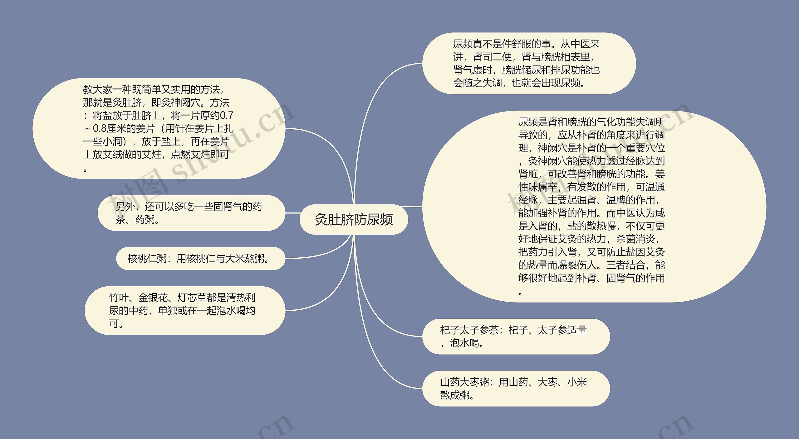 灸肚脐防尿频思维导图