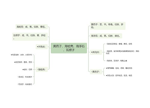 黄药子、海蛤壳、海浮石、瓦楞子思维导图