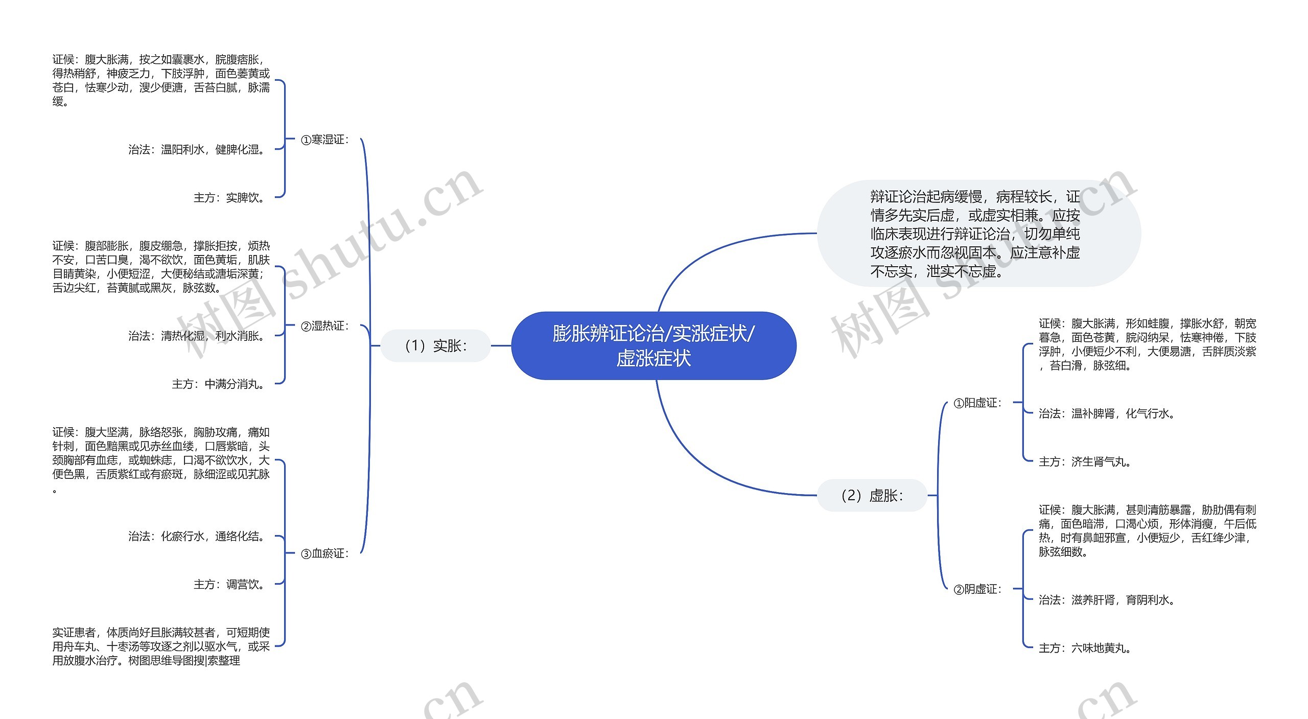 膨胀辨证论治/实涨症状/虚涨症状