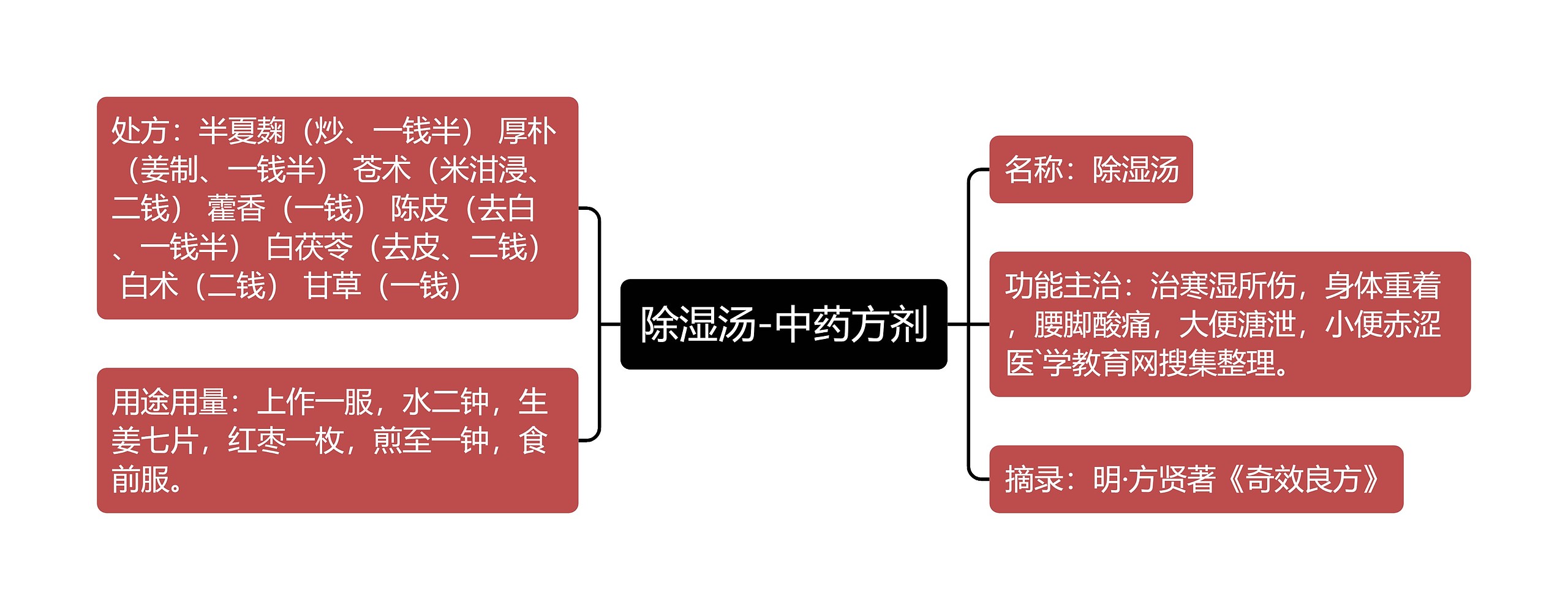 除湿汤-中药方剂思维导图