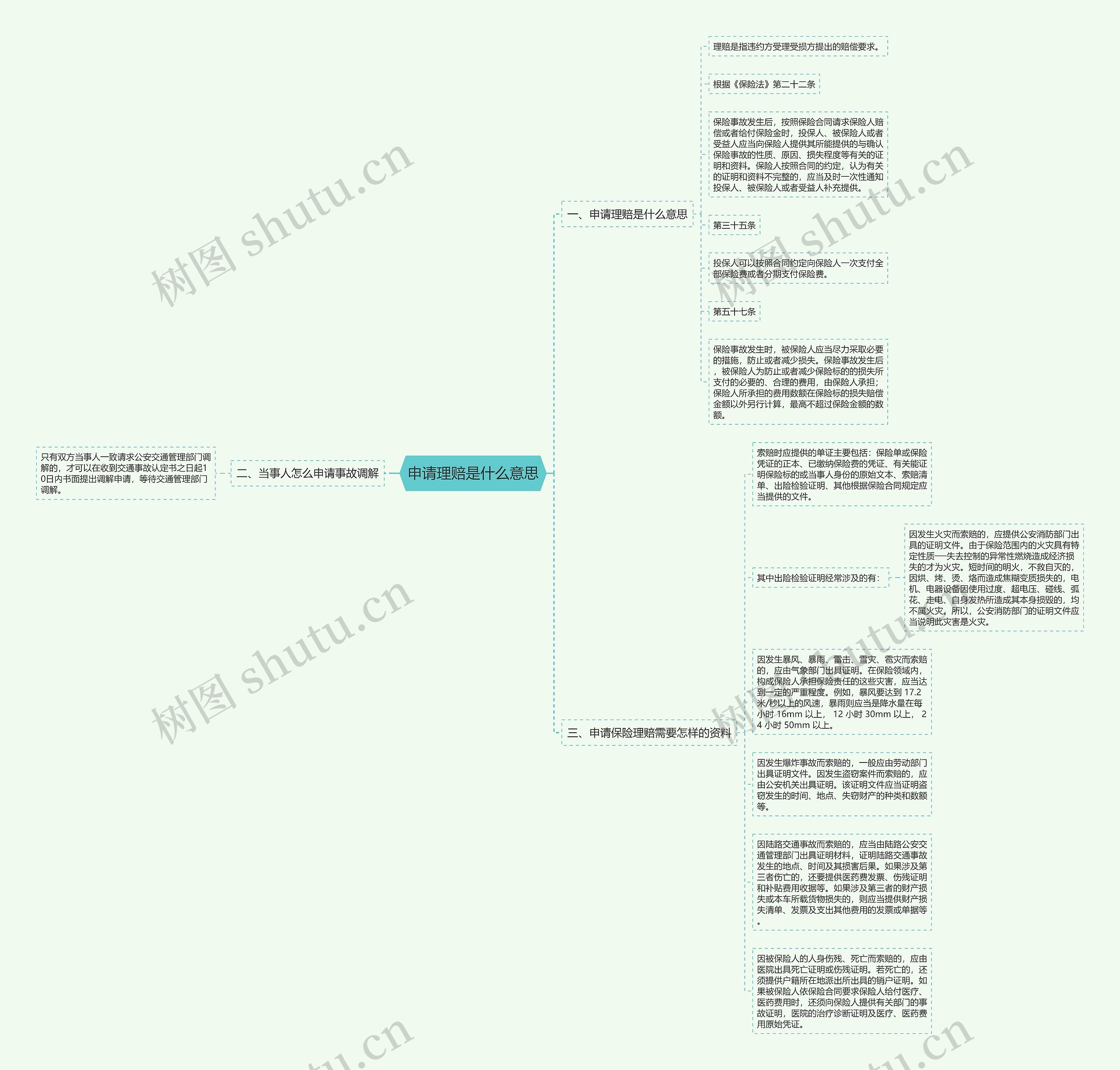 申请理赔是什么意思思维导图