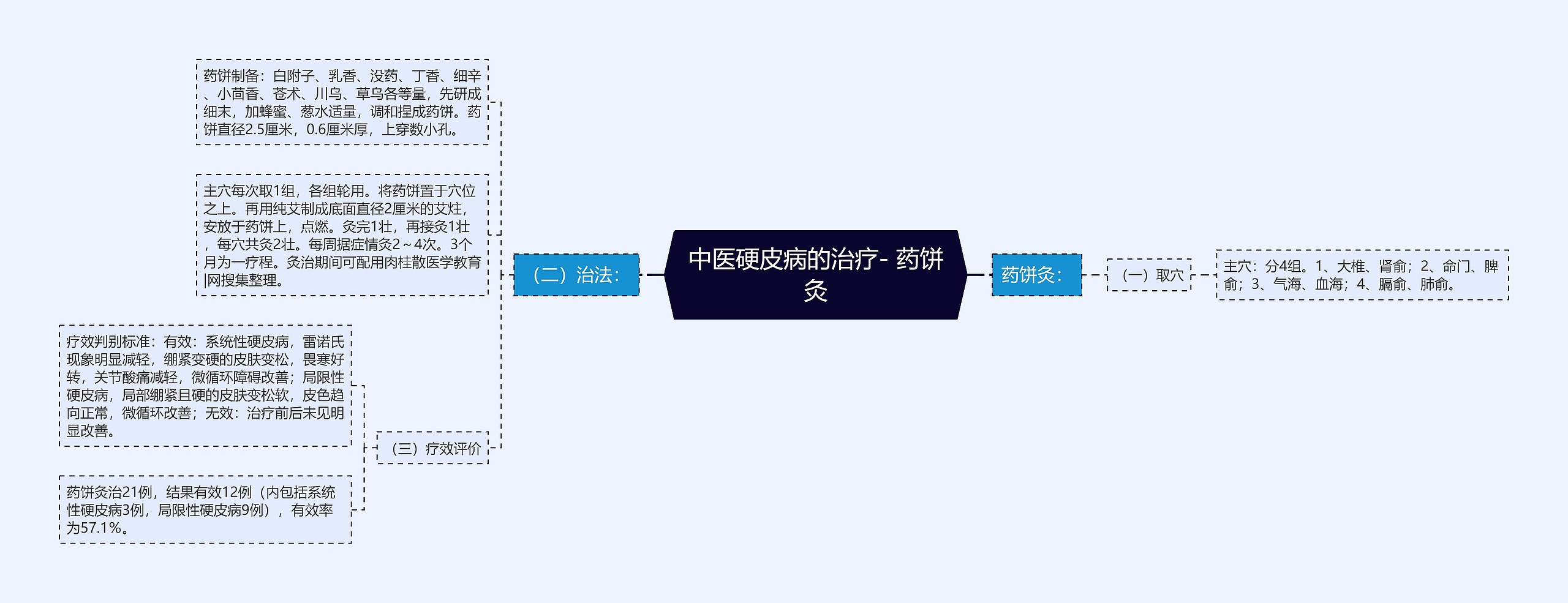 中医硬皮病的治疗- 药饼灸 中医硬皮病的治疗- 药饼灸