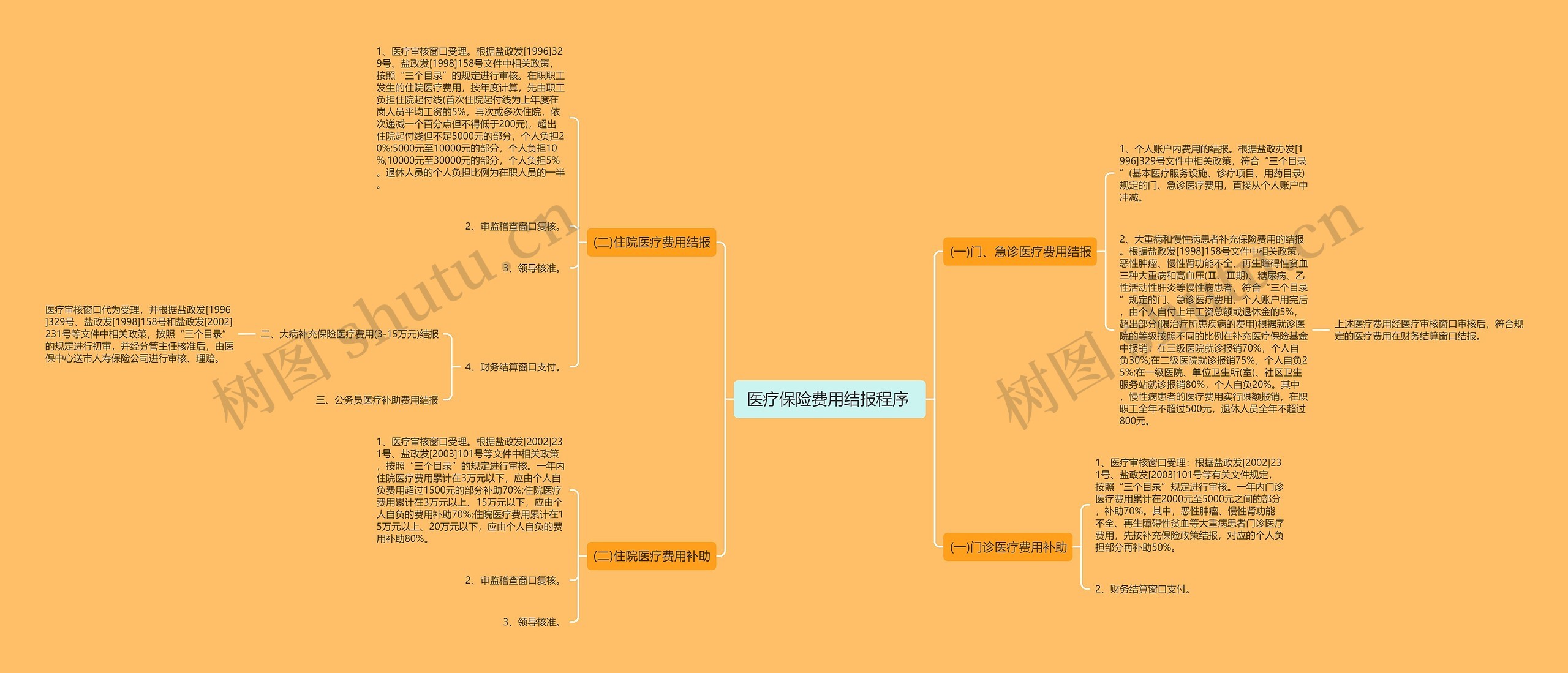  医疗保险费用结报程序  