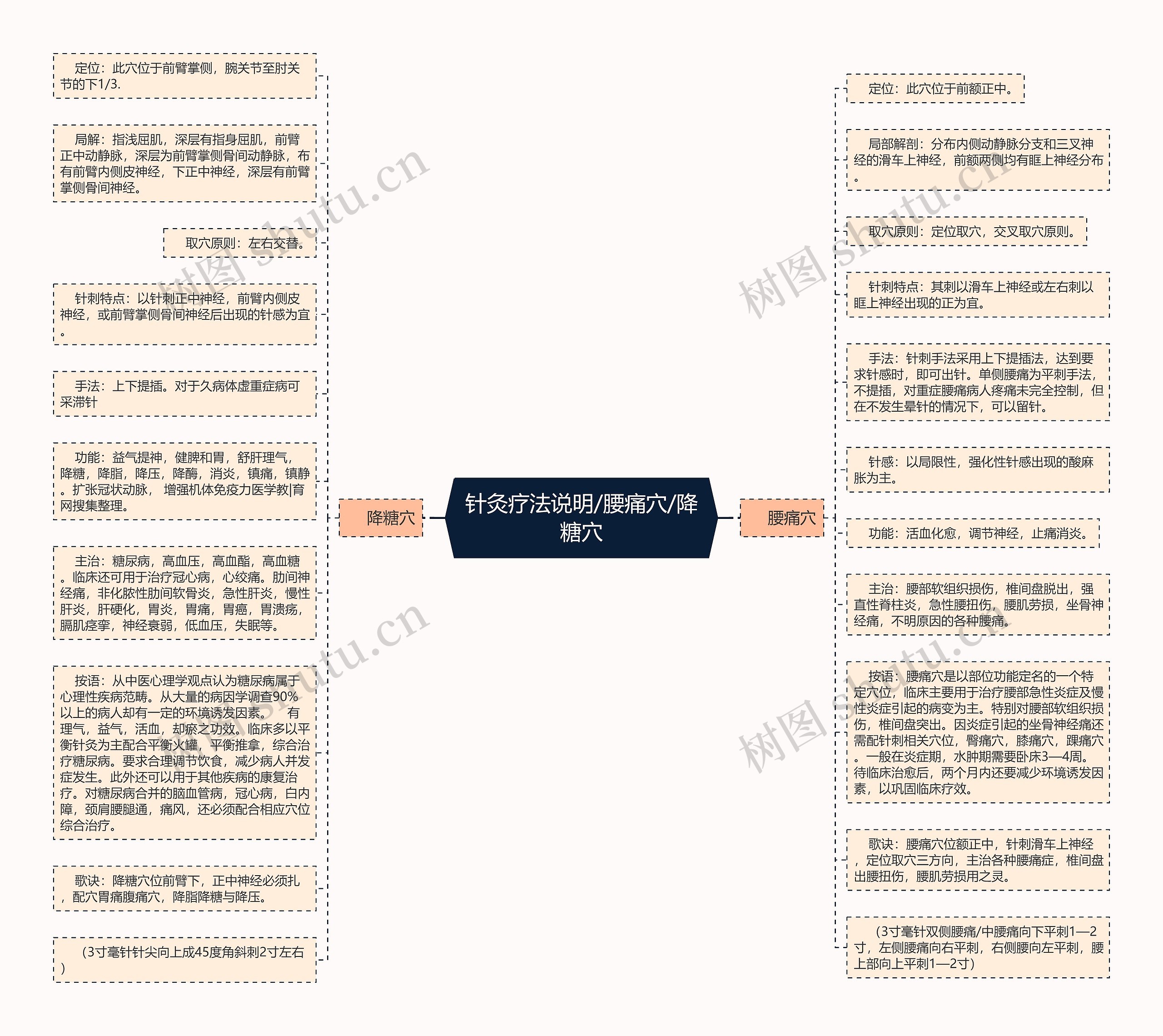 针灸疗法说明/腰痛穴/降糖穴思维导图