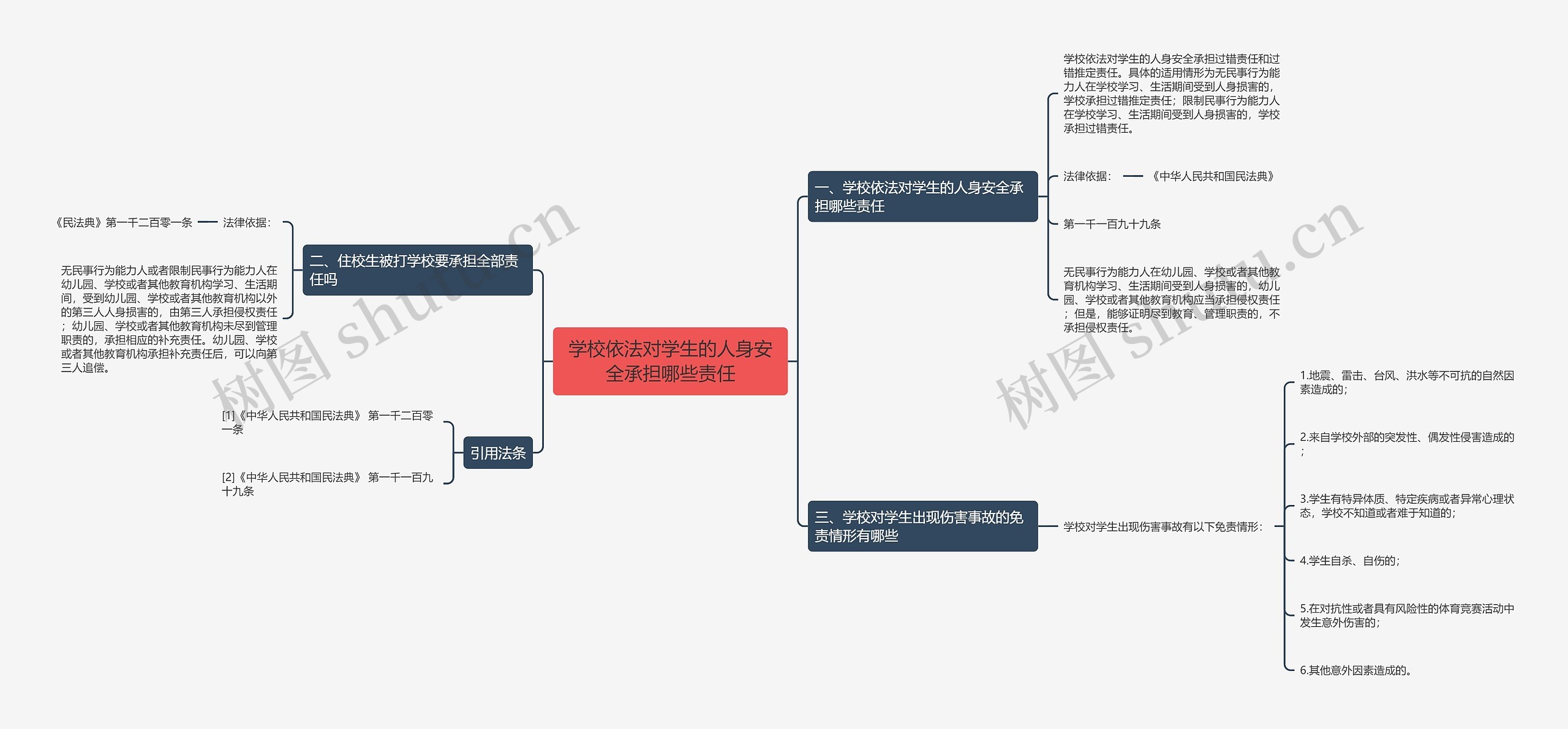 学校依法对学生的人身安全承担哪些责任思维导图