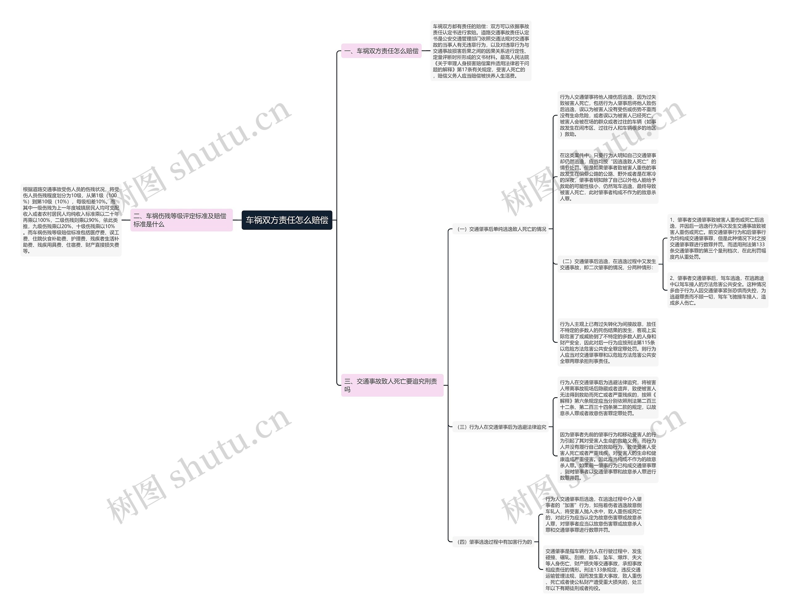 车祸双方责任怎么赔偿思维导图