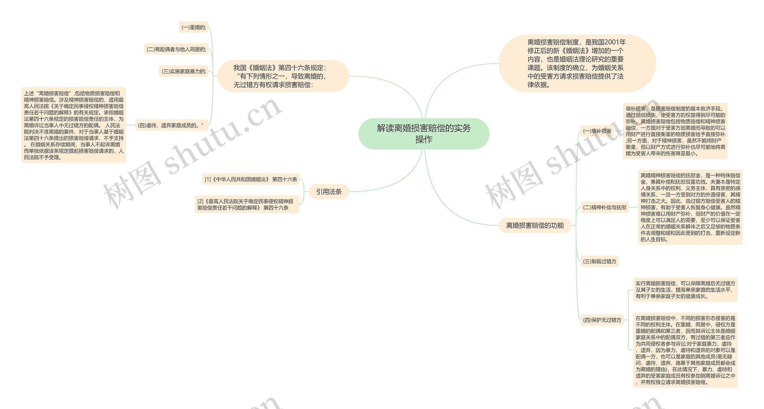 解读离婚损害赔偿的实务操作思维导图