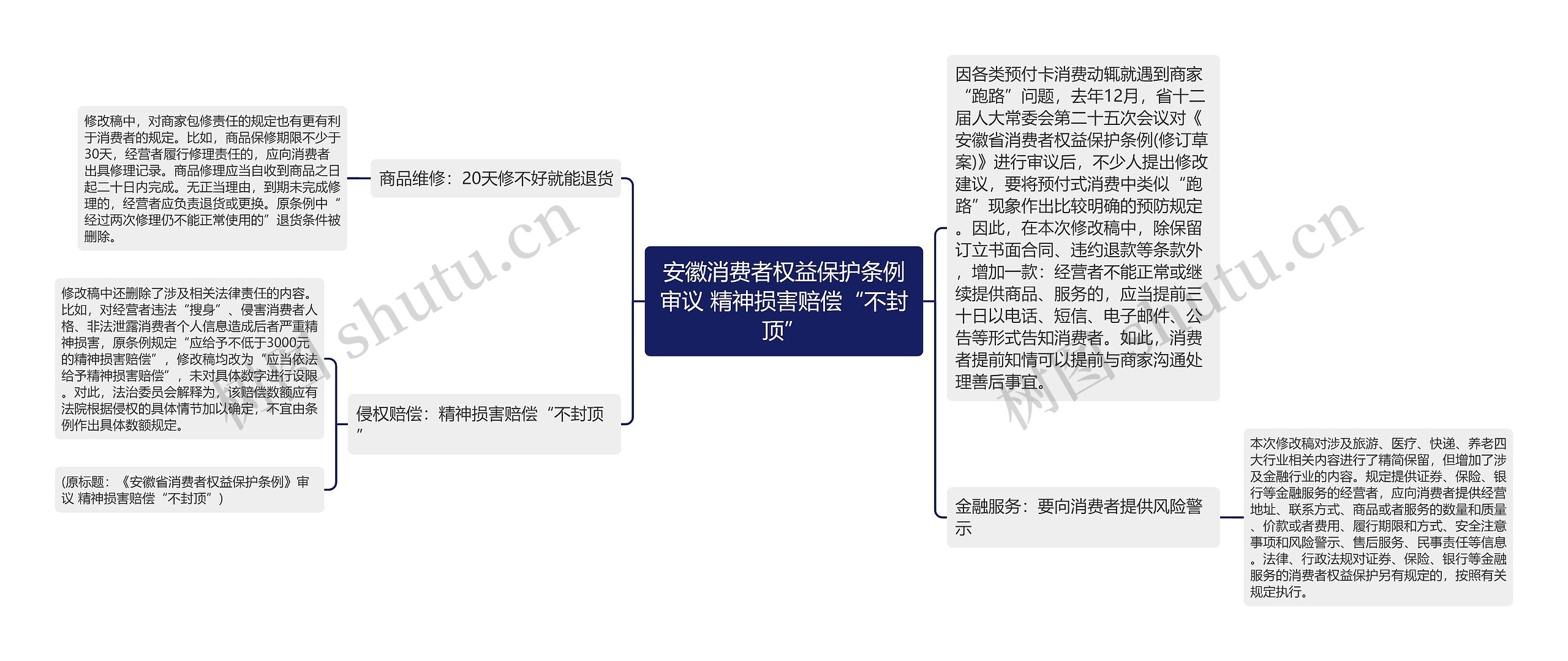 安徽消费者权益保护条例审议 精神损害赔偿“不封顶”思维导图