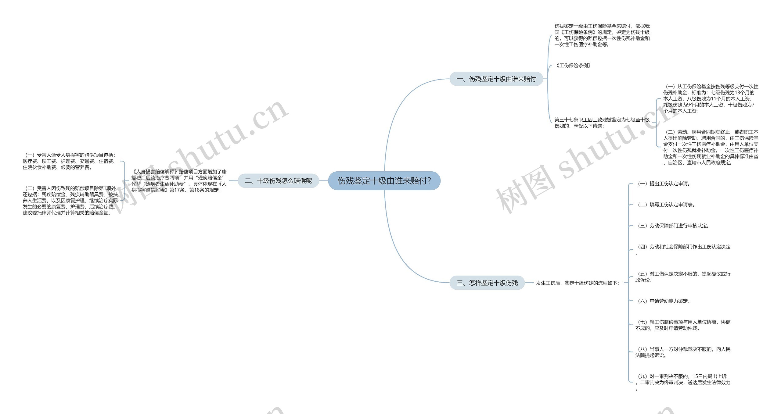 伤残鉴定十级由谁来赔付?思维导图