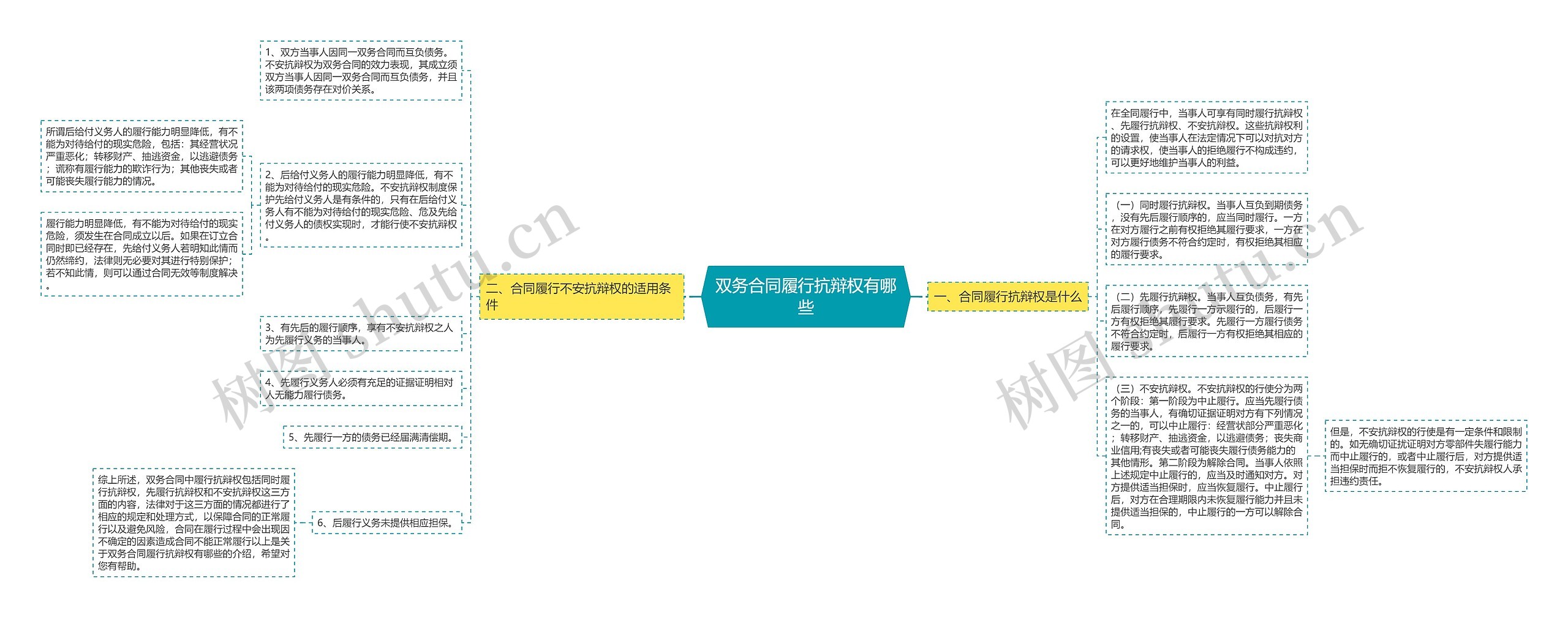 双务合同履行抗辩权有哪些思维导图