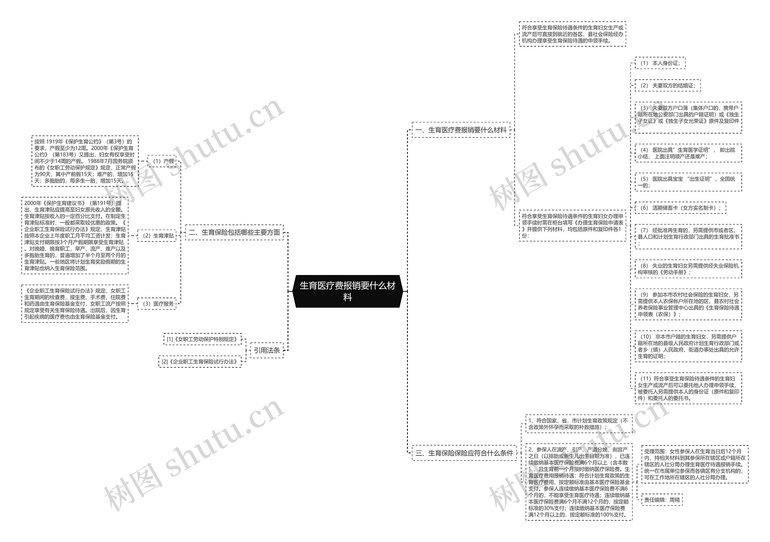 生育医疗费报销要什么材料思维导图