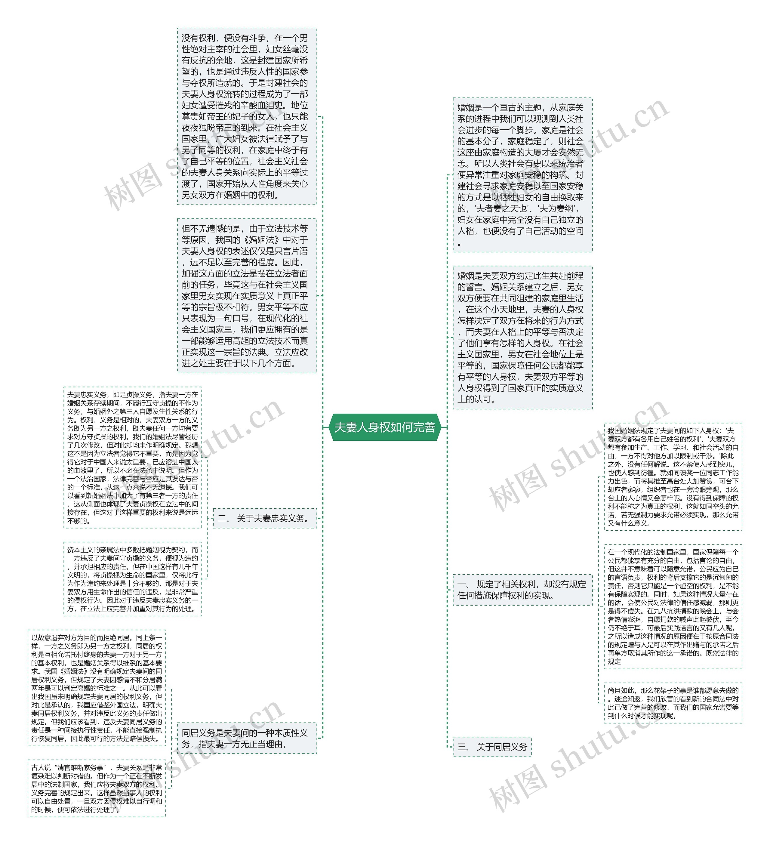 夫妻人身权如何完善思维导图