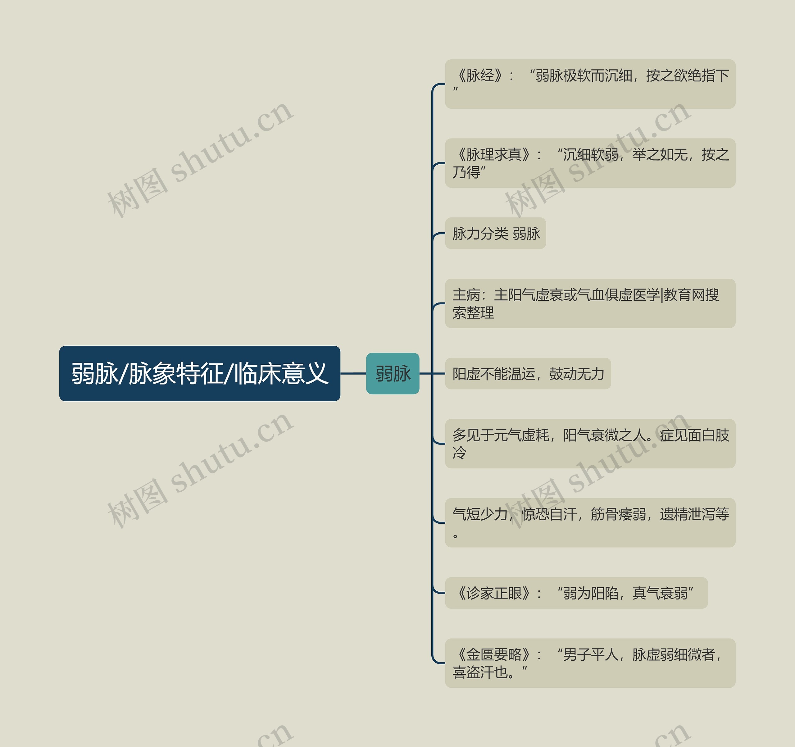 弱脉/脉象特征/临床意义