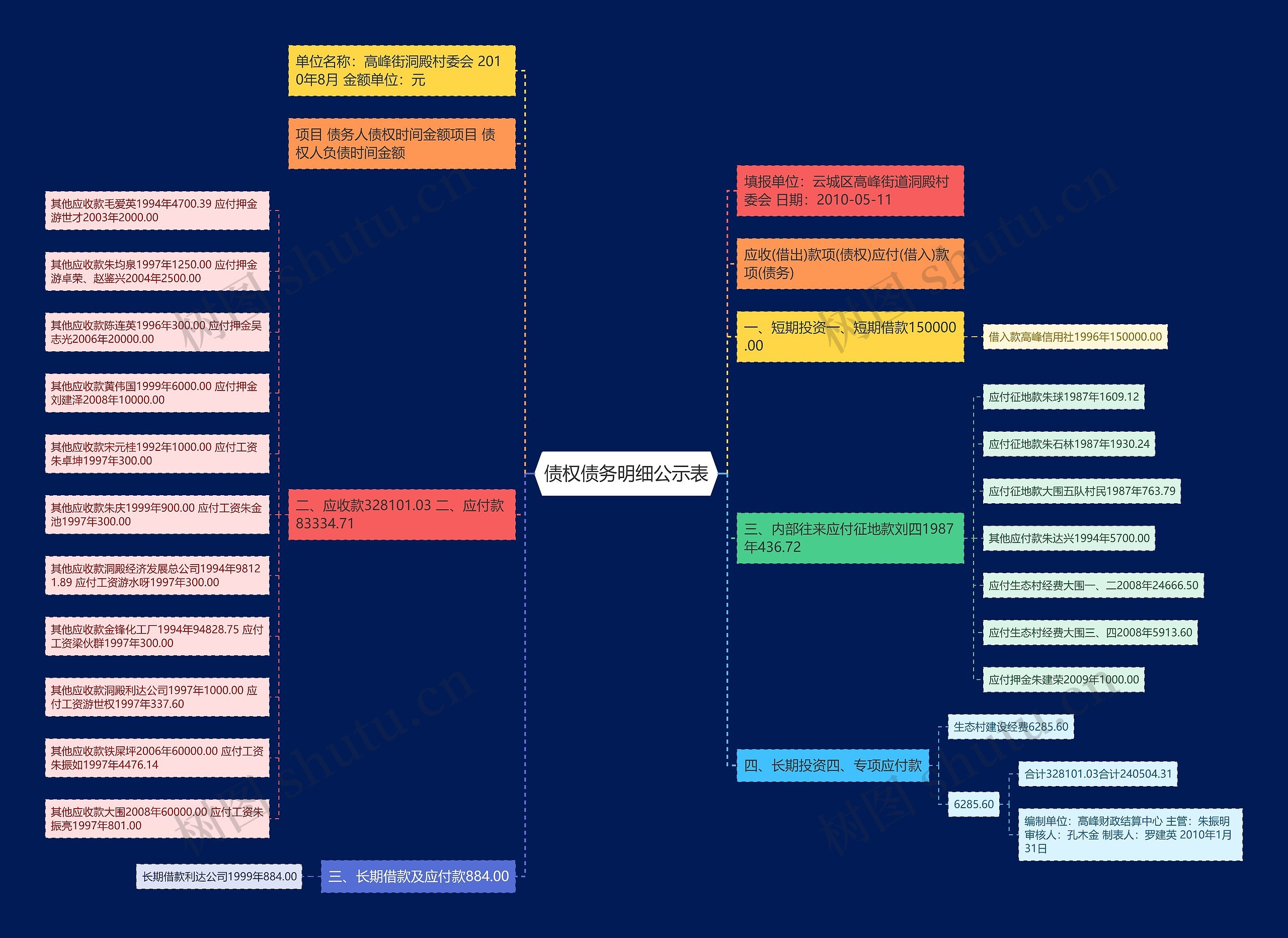 债权债务明细公示表思维导图