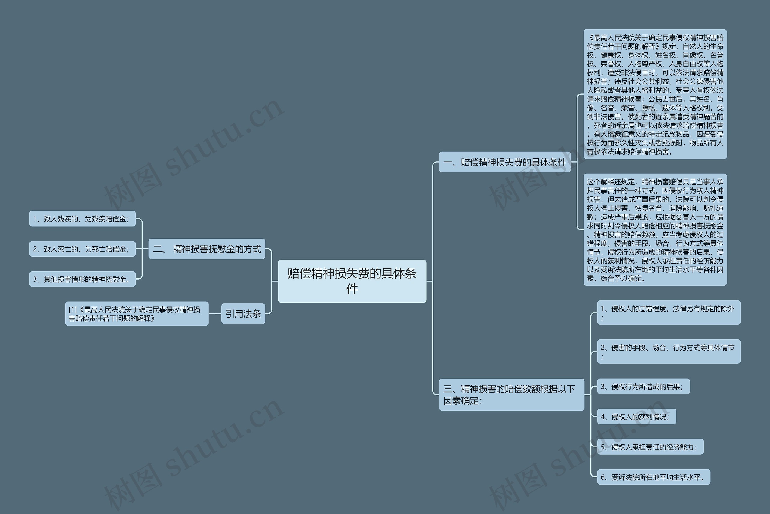 赔偿精神损失费的具体条件思维导图