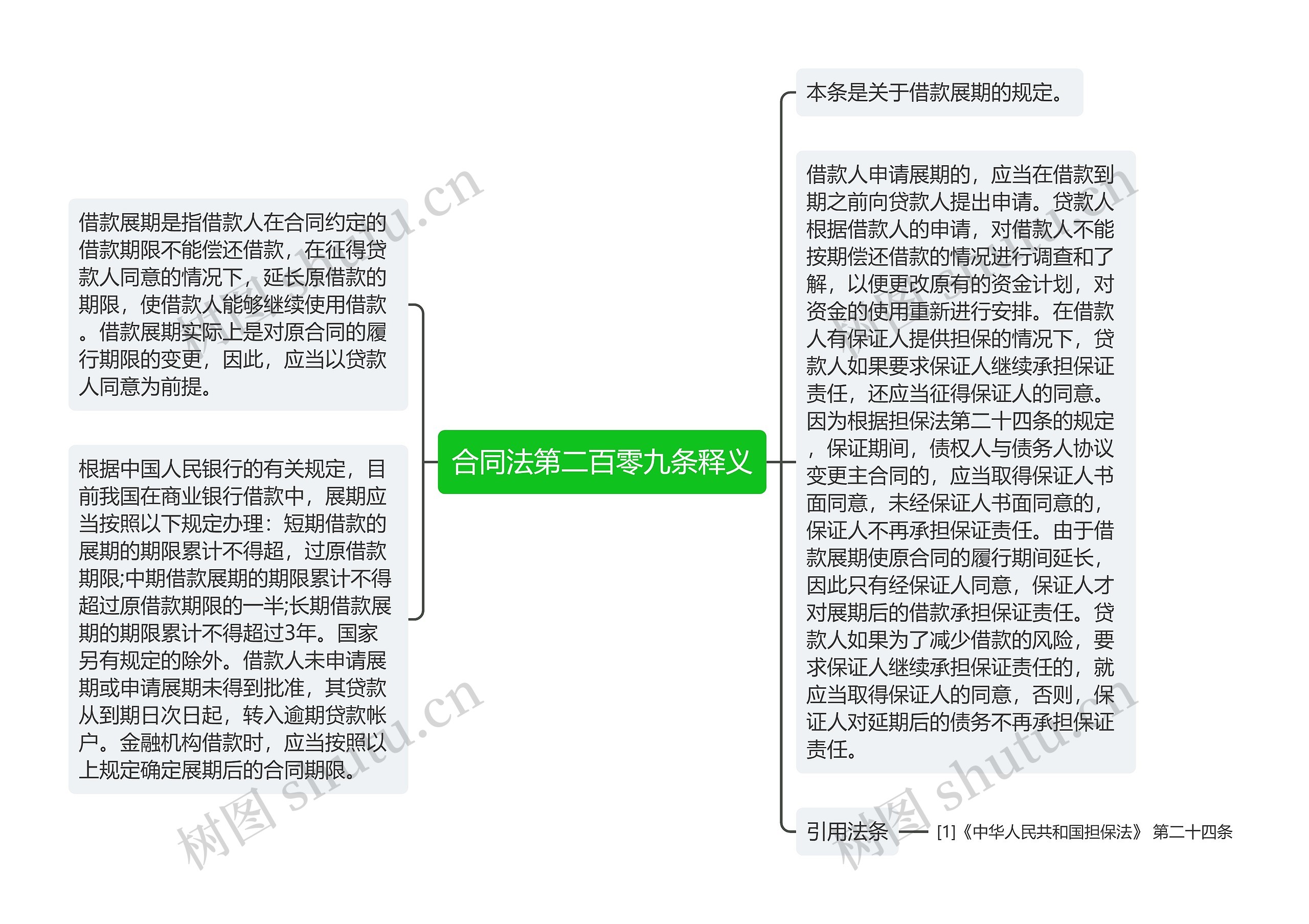 合同法第二百零九条释义思维导图