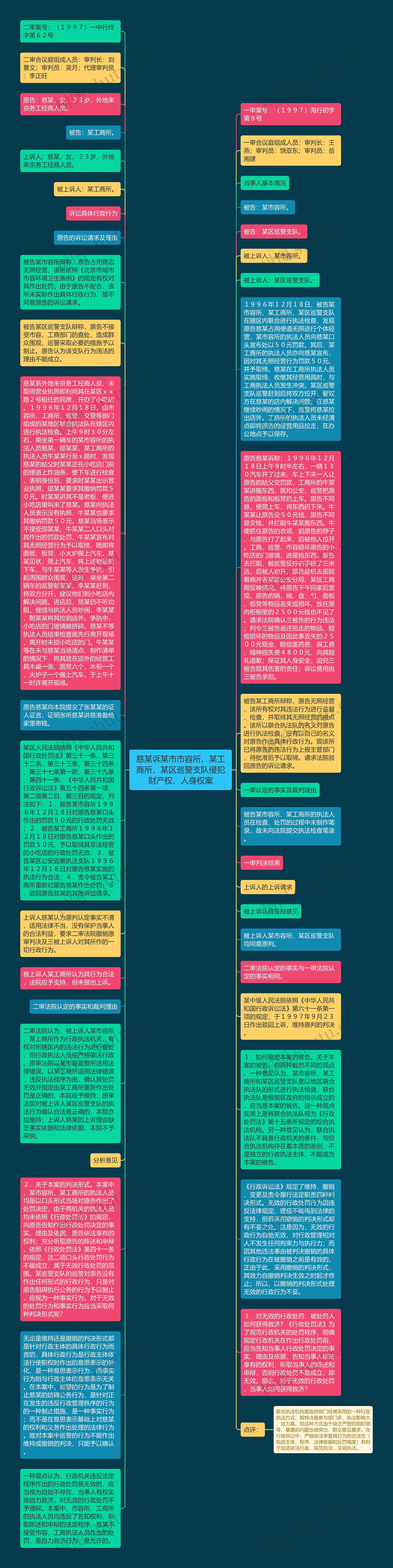 慈某诉某市市容所、某工商所、某区巡警支队侵犯财产权、人身权案思维导图