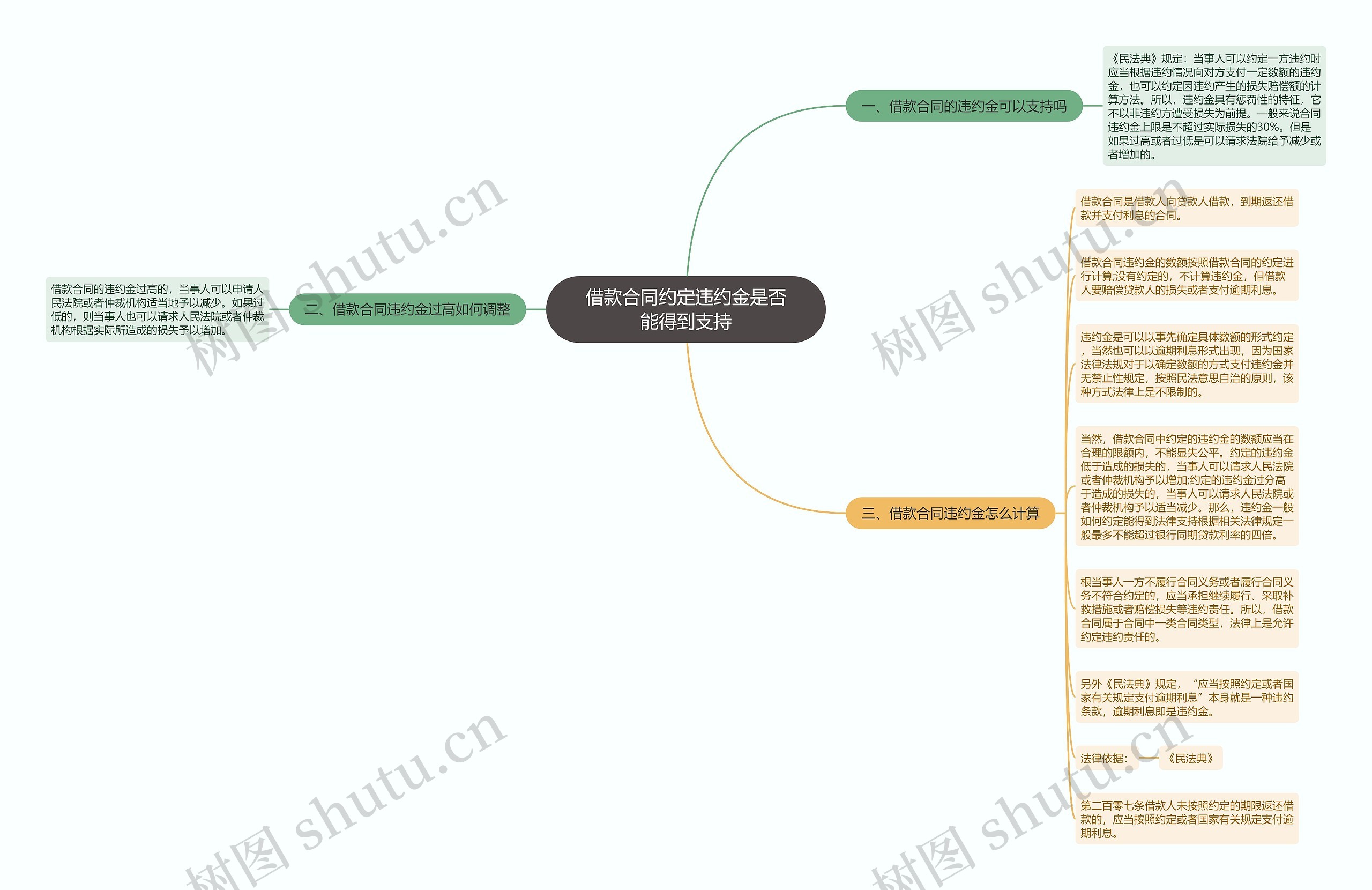 借款合同约定违约金是否能得到支持