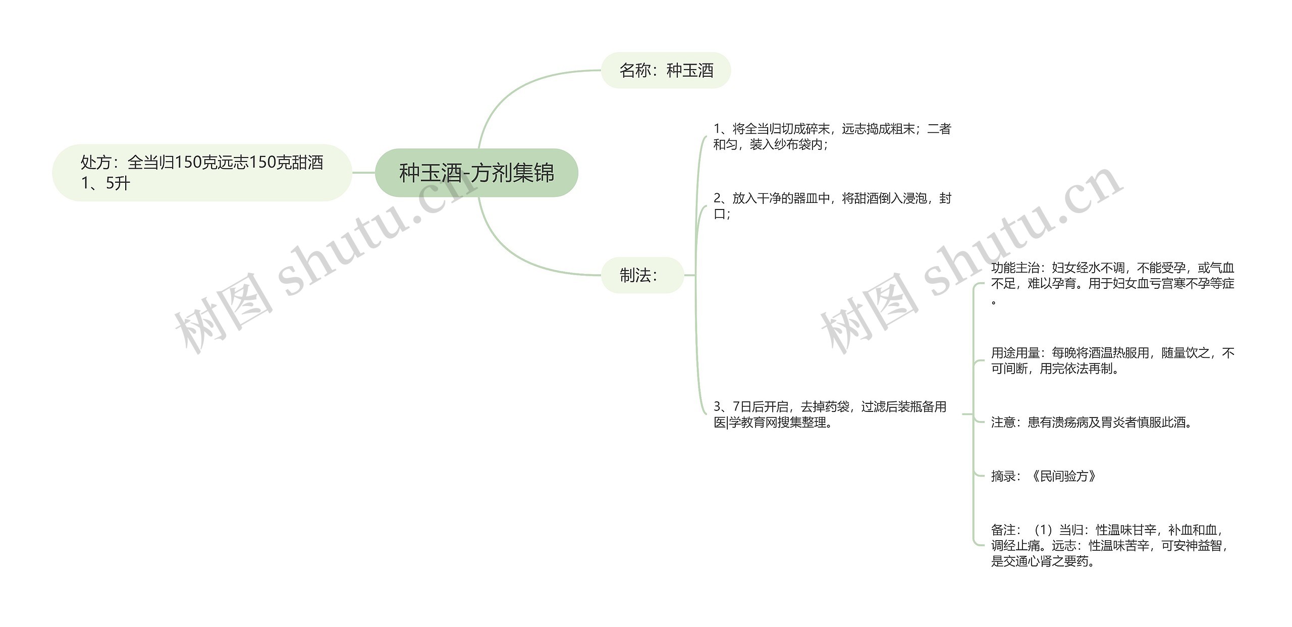 种玉酒-方剂集锦思维导图