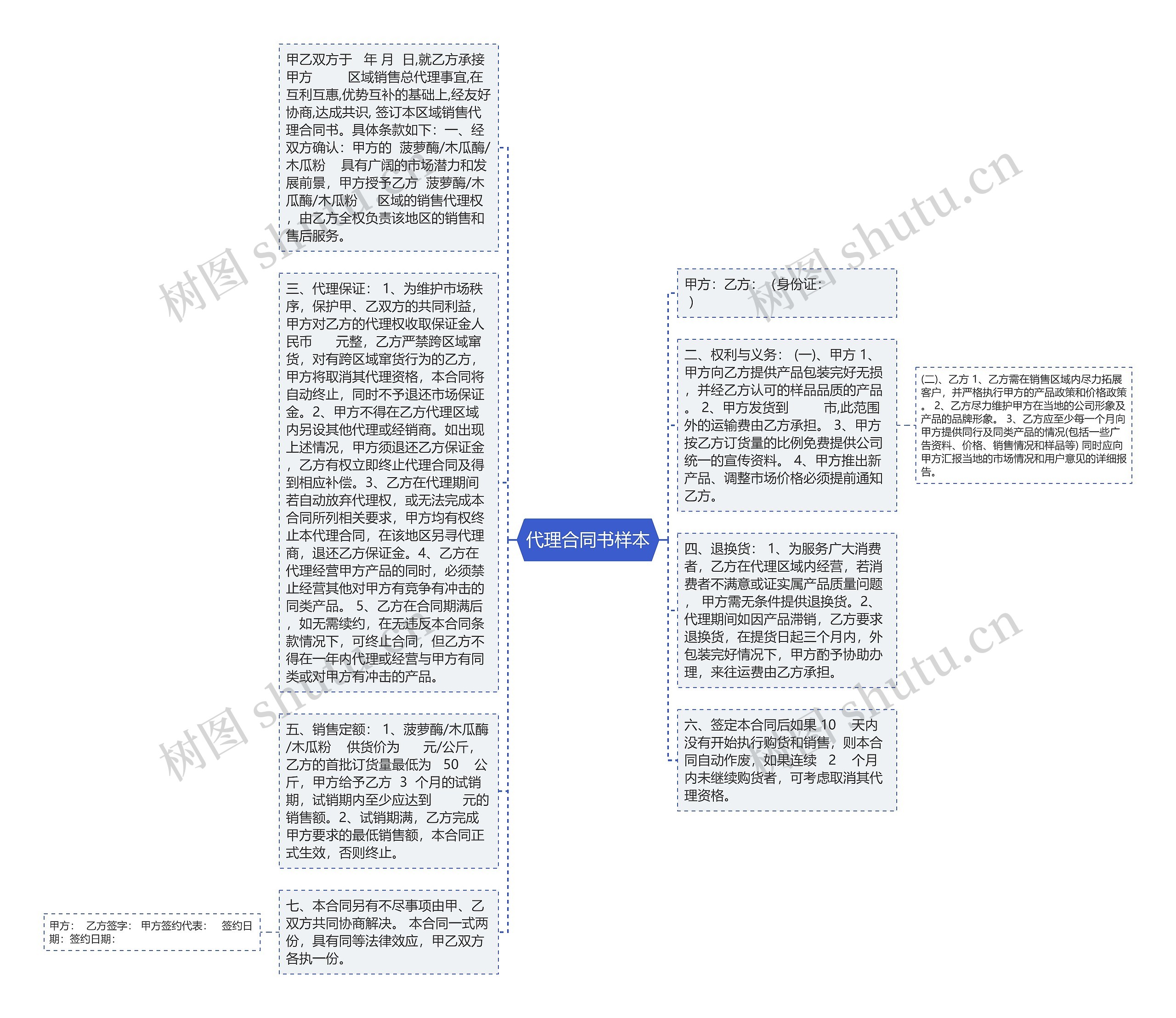 代理合同书样本思维导图