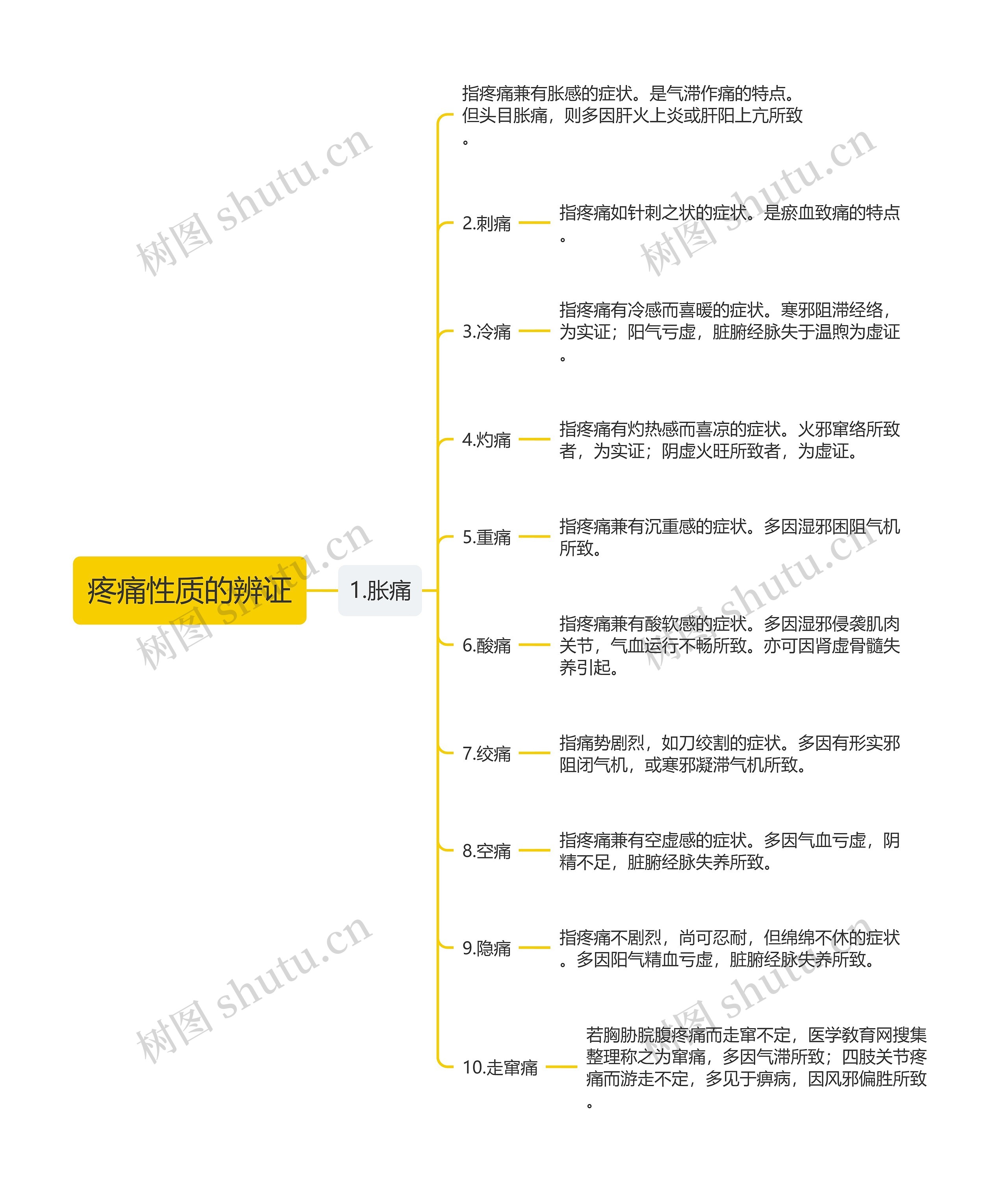 疼痛性质的辨证