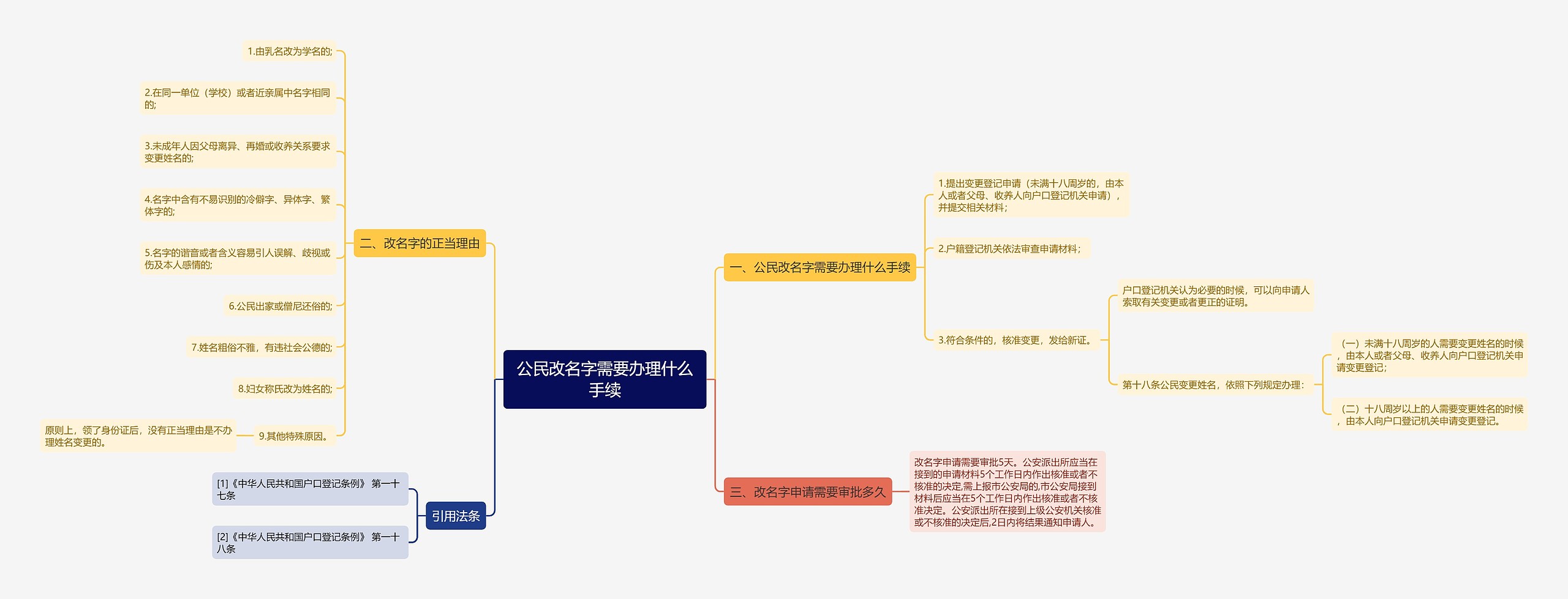 公民改名字需要办理什么手续