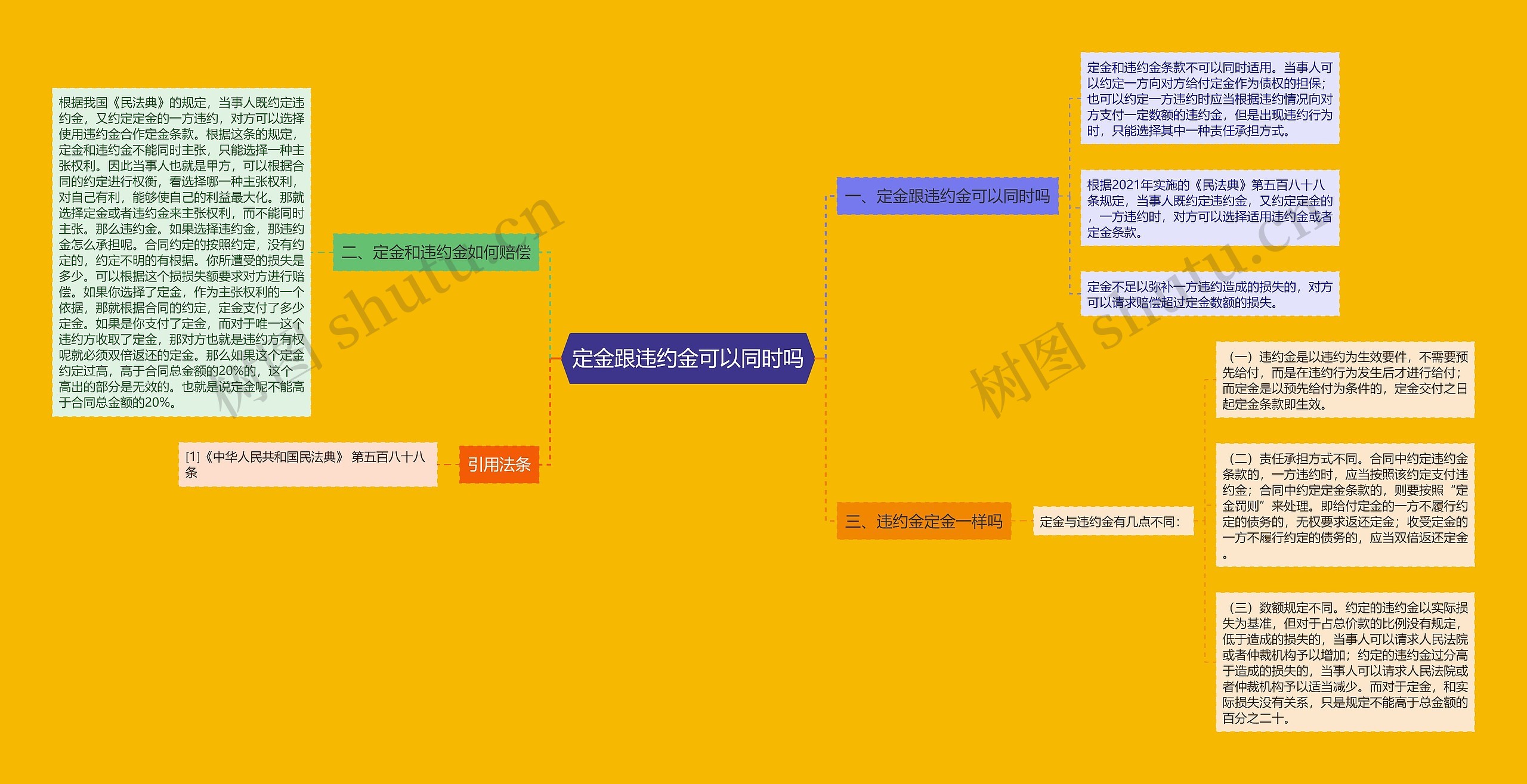 定金跟违约金可以同时吗思维导图