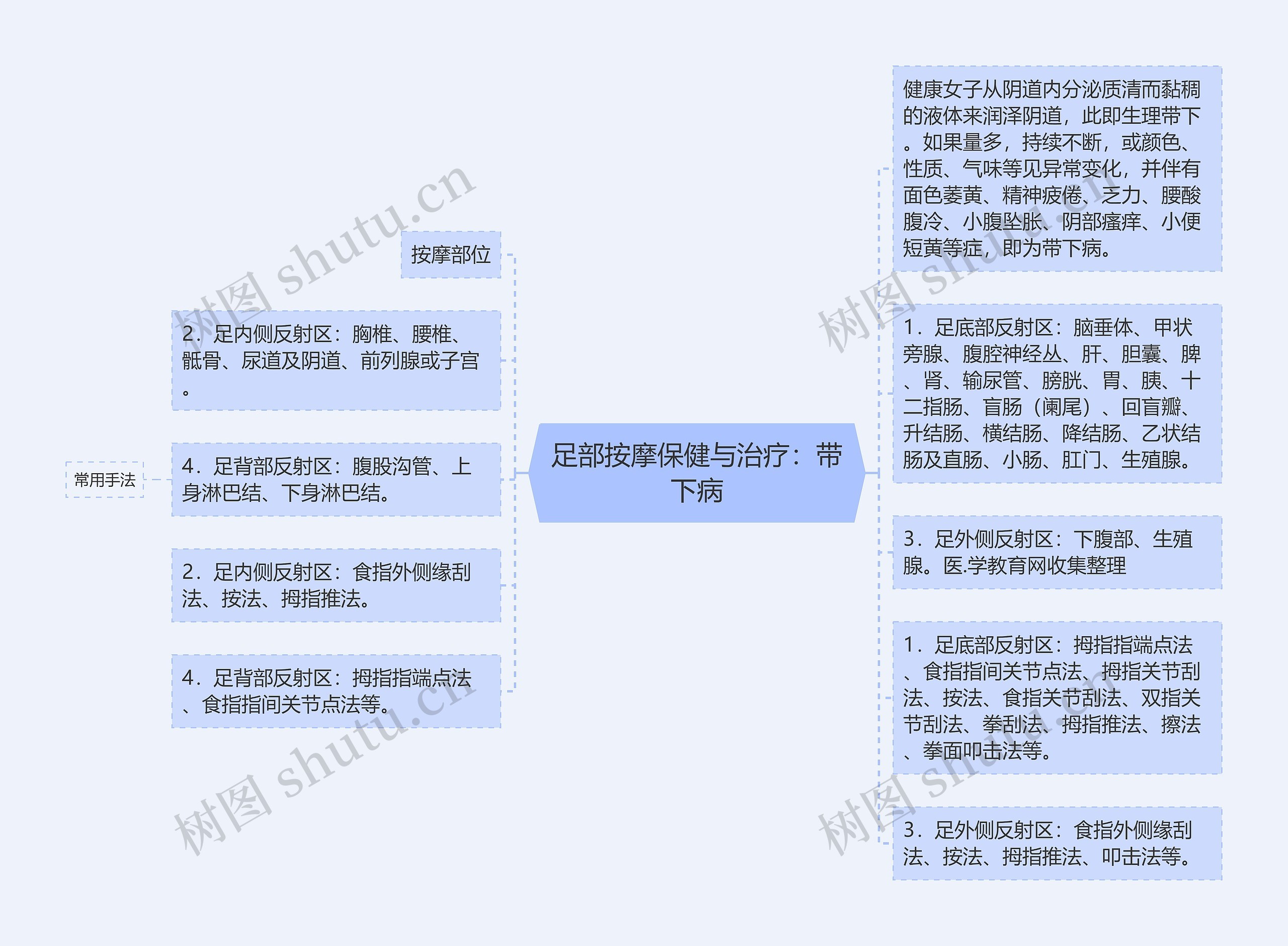 足部按摩保健与治疗：带下病