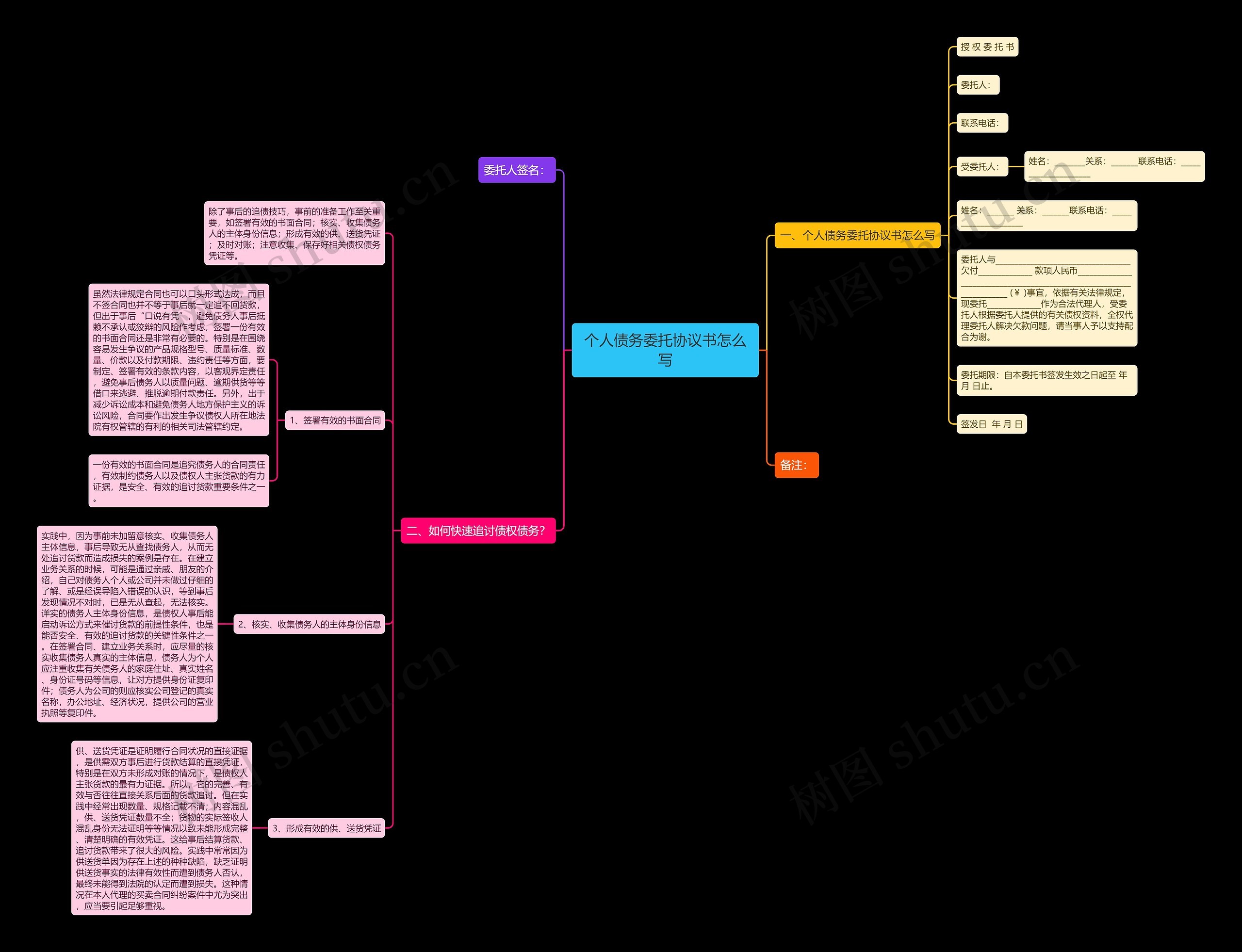 个人债务委托协议书怎么写思维导图