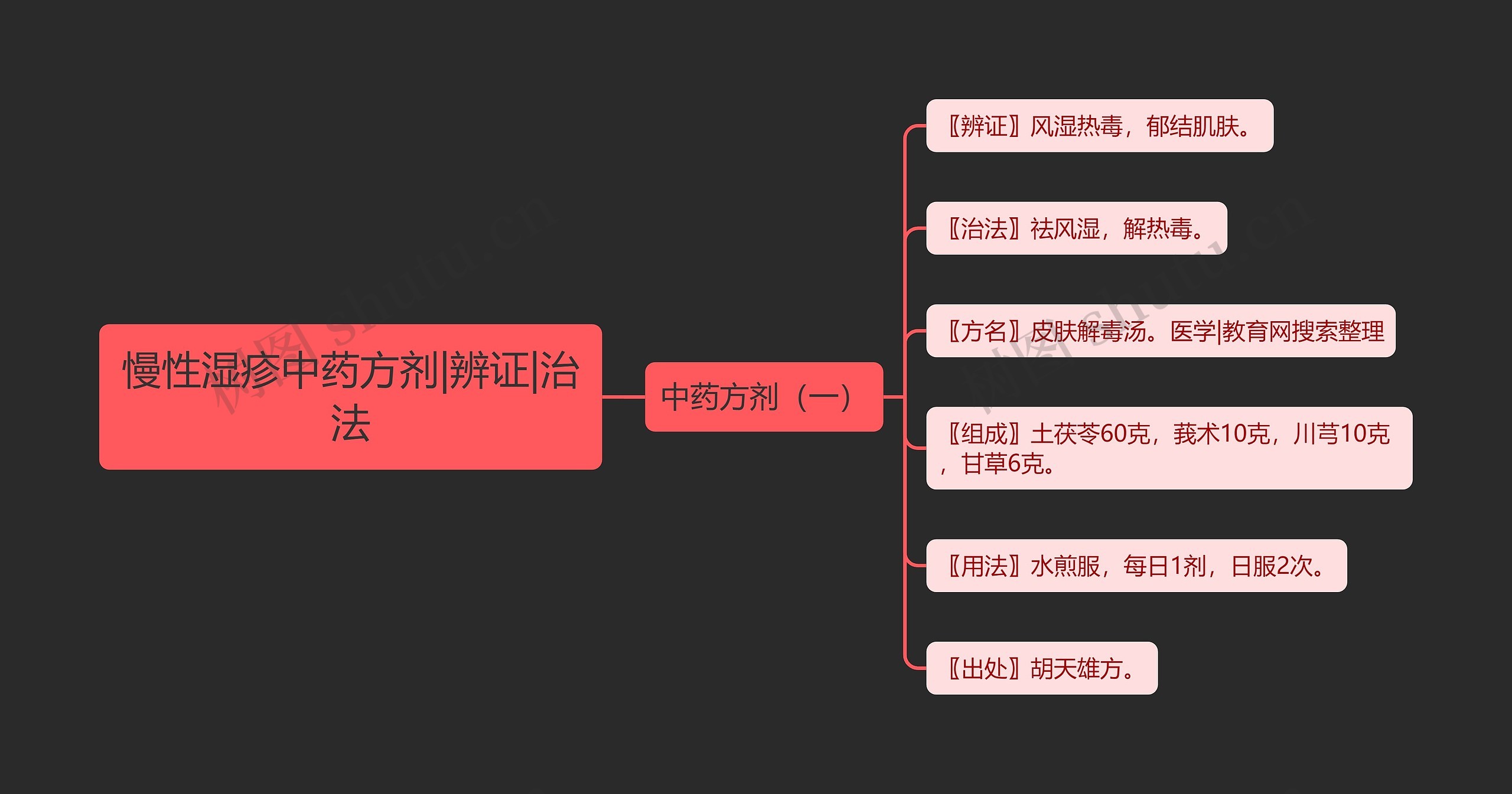 慢性湿疹中药方剂|辨证|治法