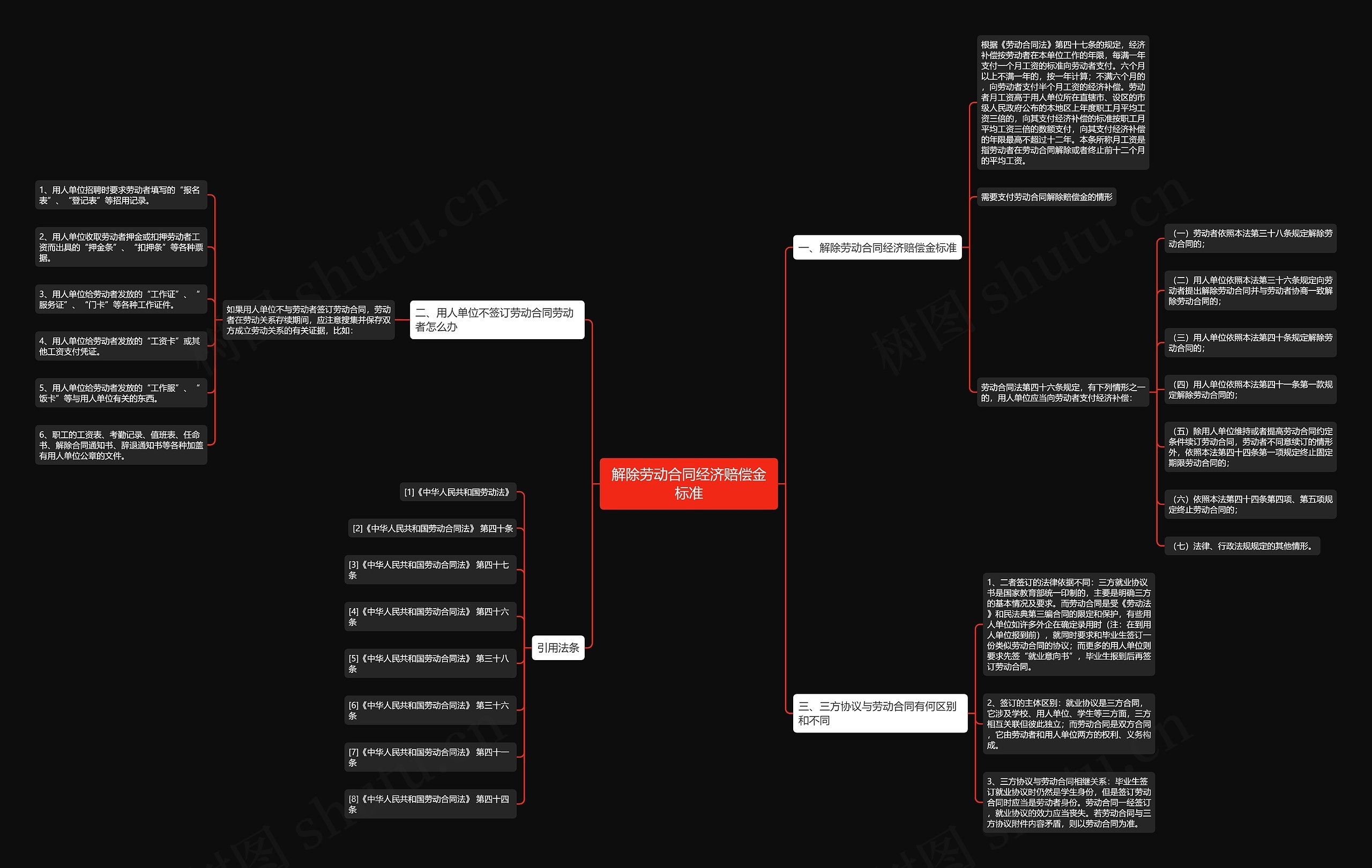 解除劳动合同经济赔偿金标准思维导图