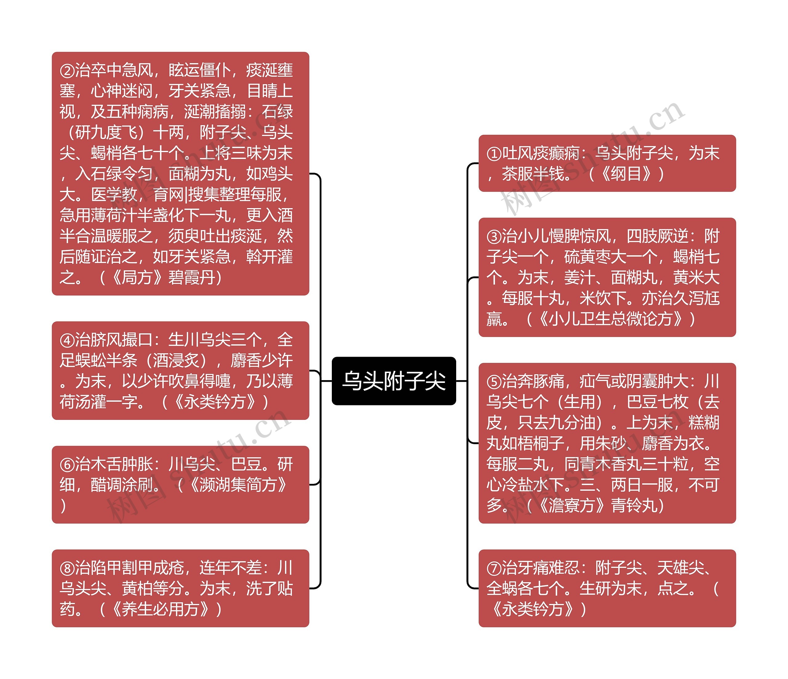 乌头附子尖思维导图