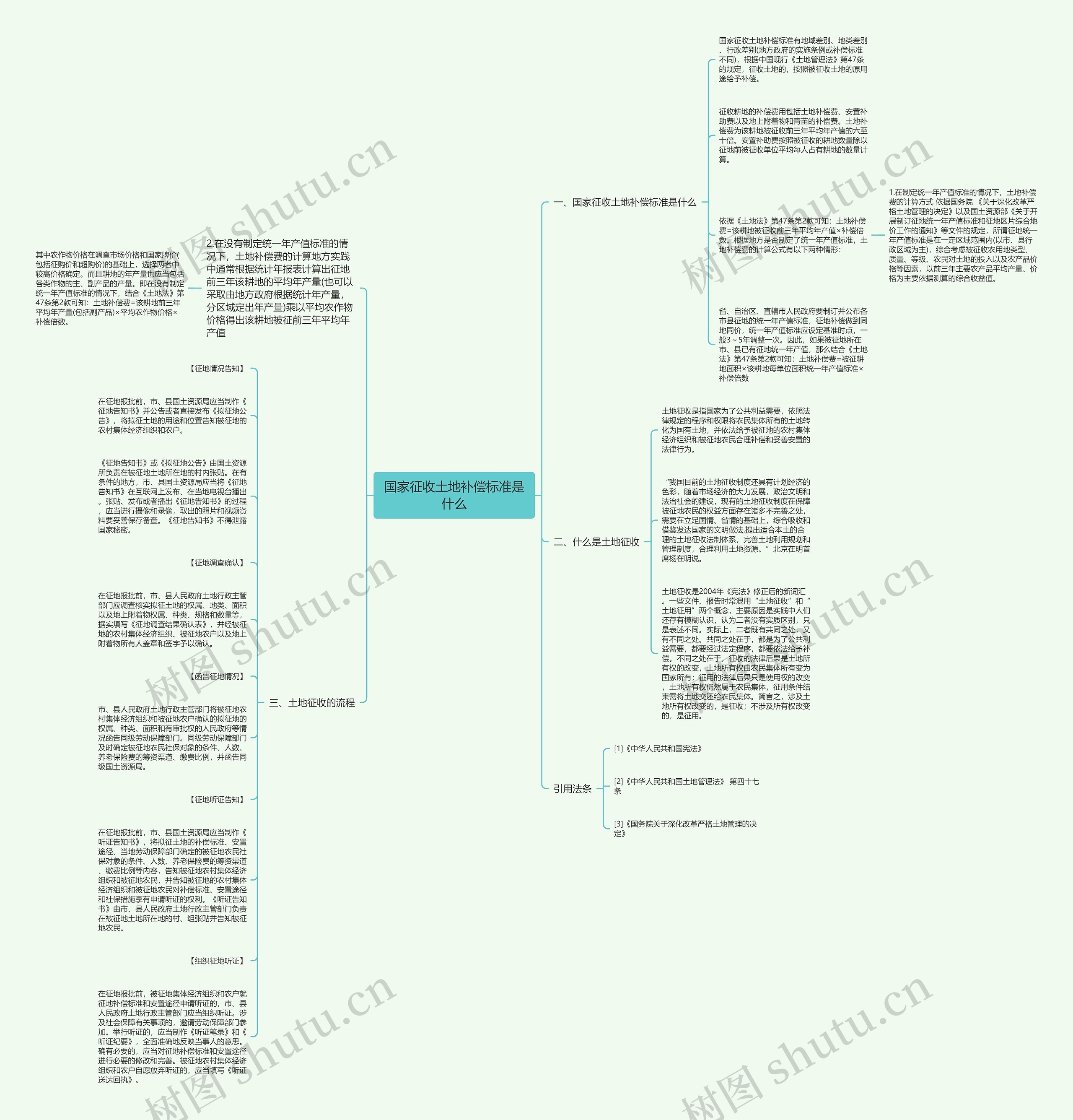 国家征收土地补偿标准是什么思维导图