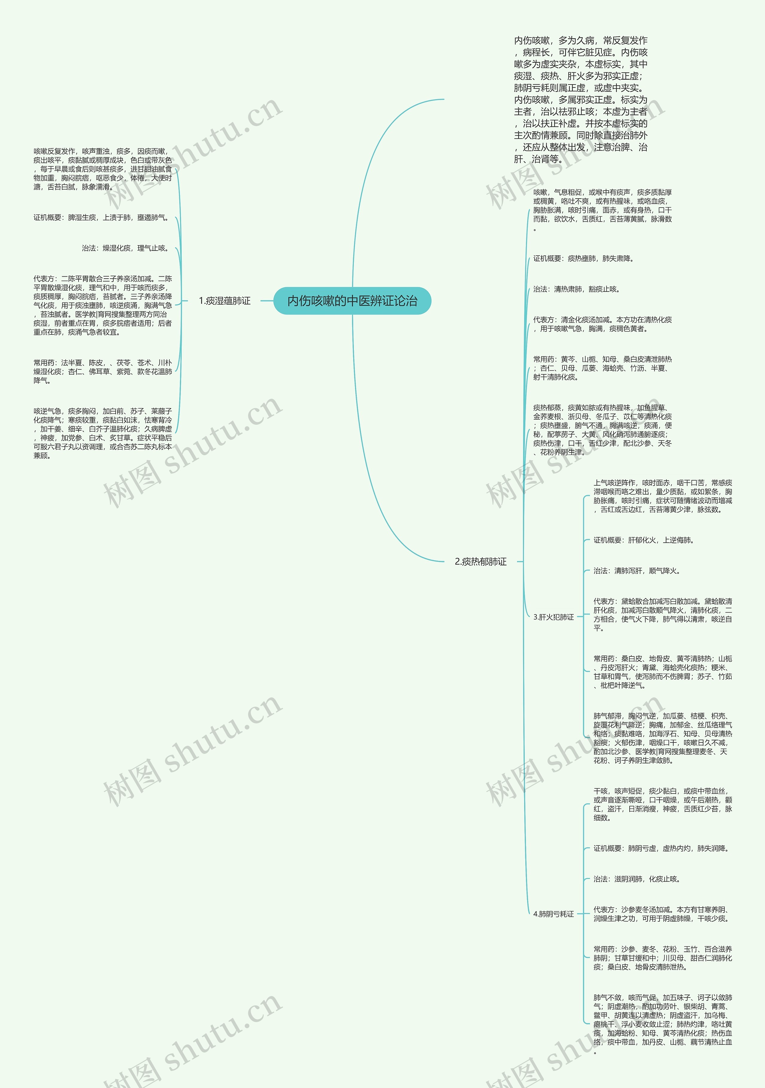 内伤咳嗽的中医辨证论治思维导图