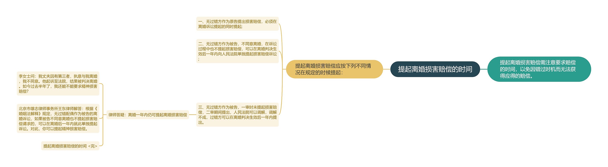 提起离婚损害赔偿的时间思维导图高清图 提起离婚损害赔偿的时间思维导图