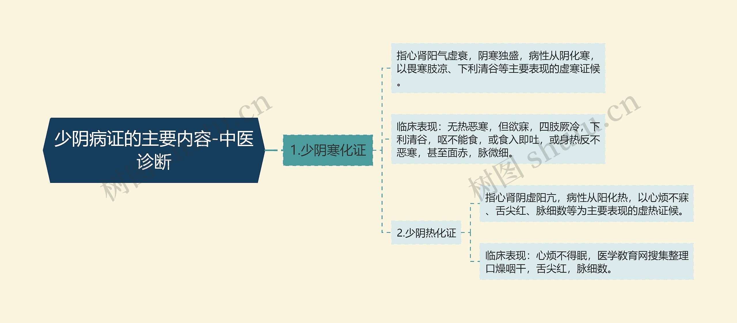 少阴病证的主要内容-中医诊断 少阴病证的主要内容-中医诊断