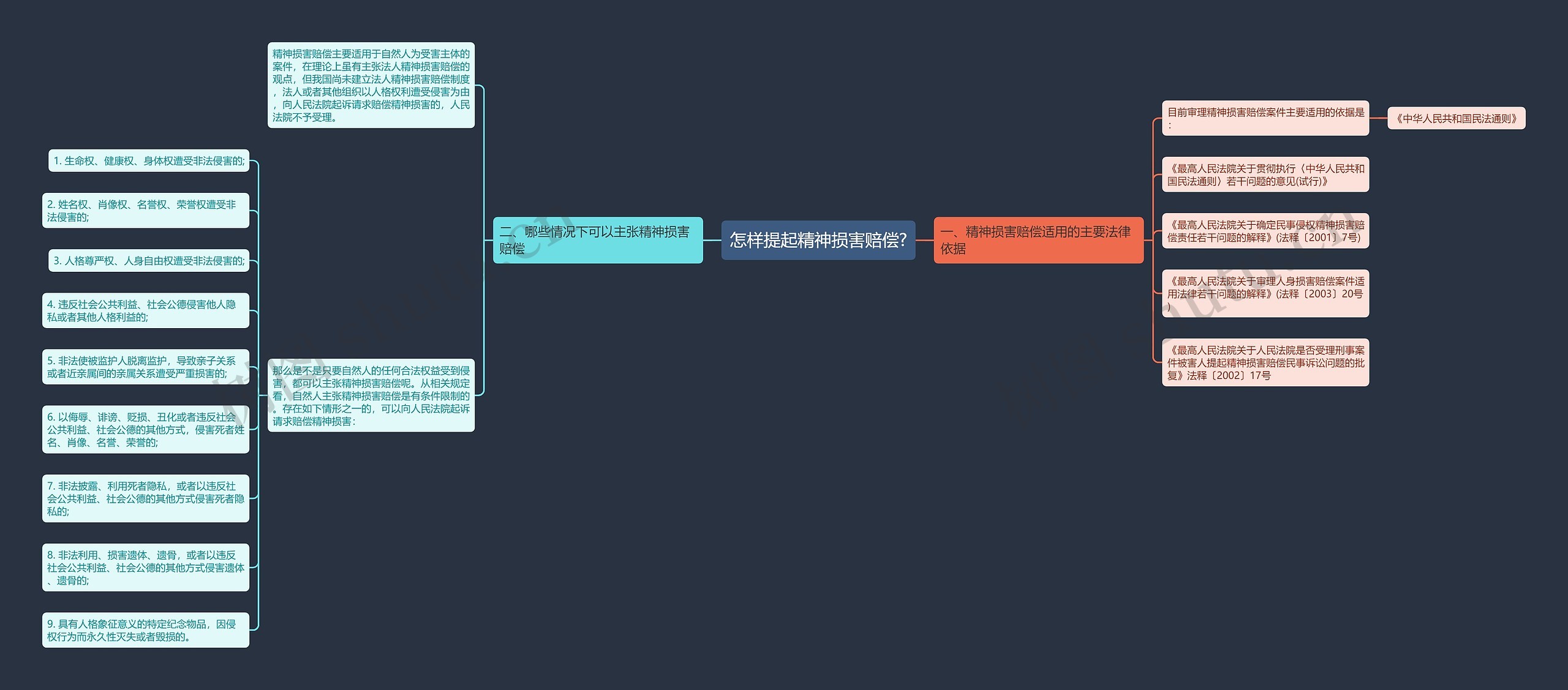 怎样提起精神损害赔偿?思维导图