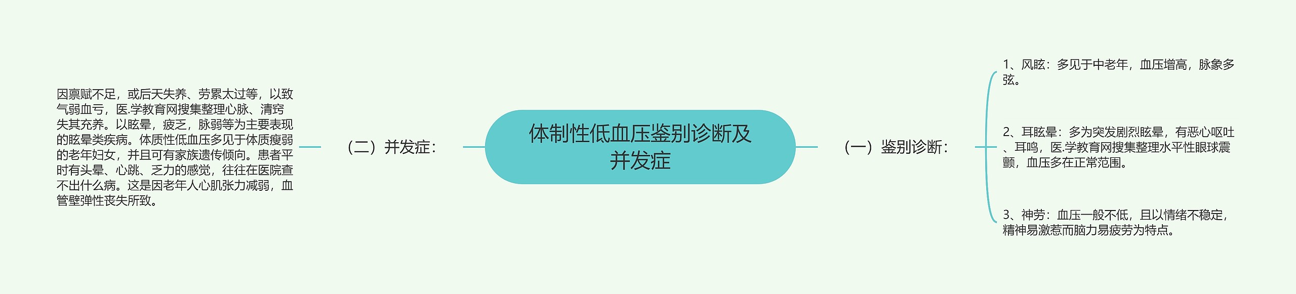 体制性低血压鉴别诊断及并发症