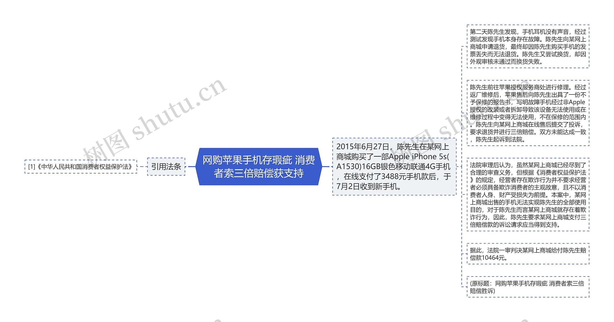 网购苹果手机存瑕疵 消费者索三倍赔偿获支持思维导图