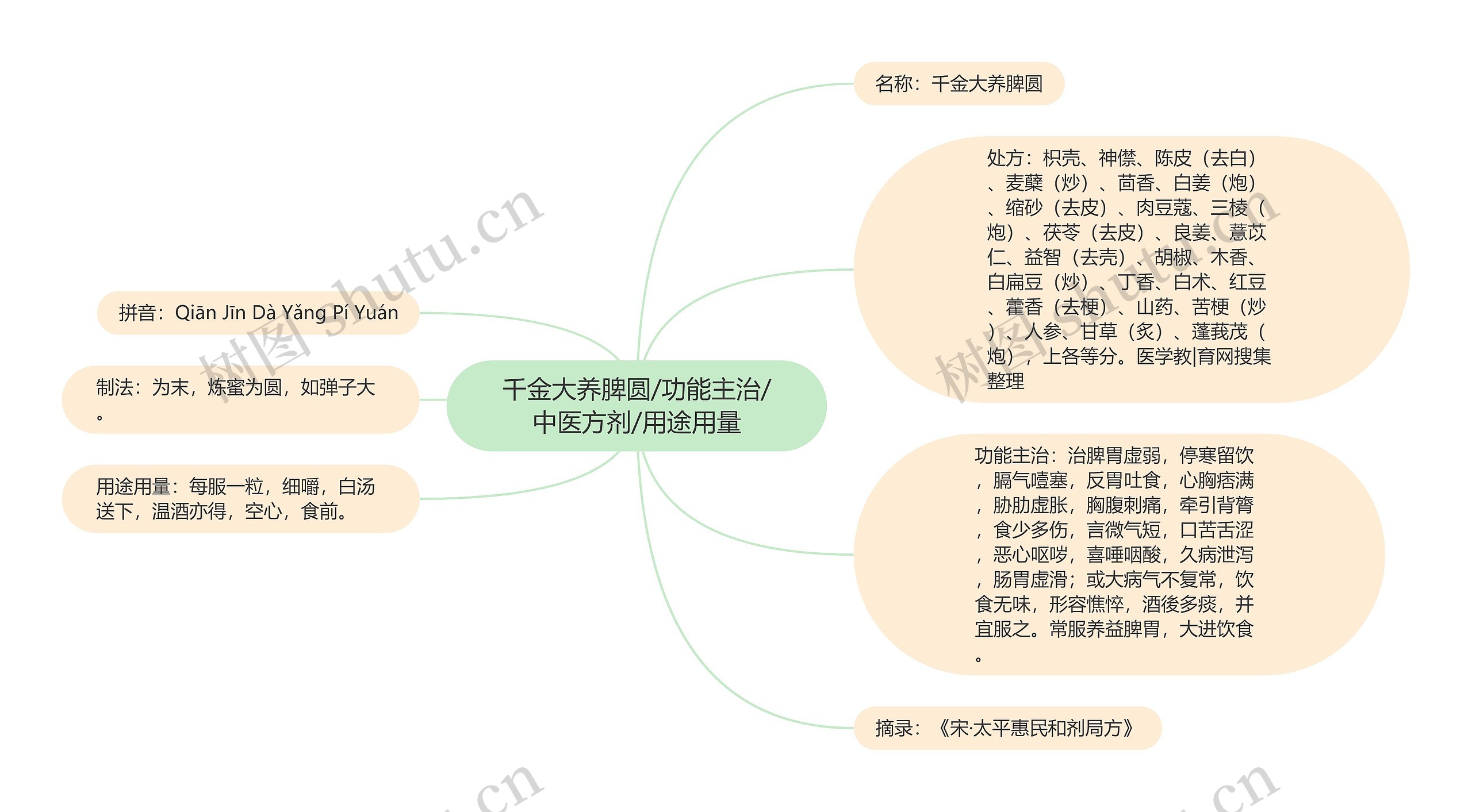 千金大养脾圆/功能主治/中医方剂/用途用量