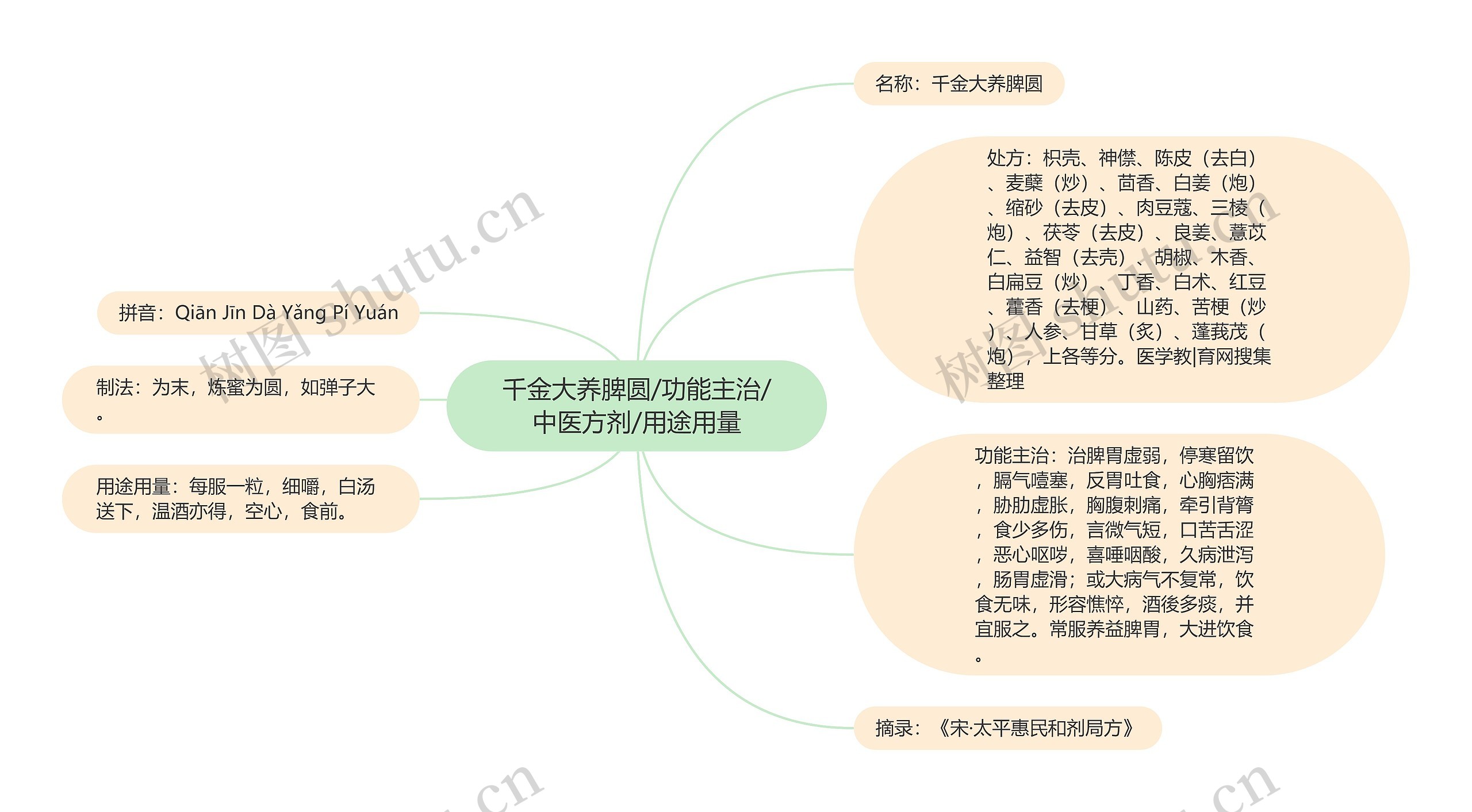 千金大养脾圆/功能主治/中医方剂/用途用量思维导图