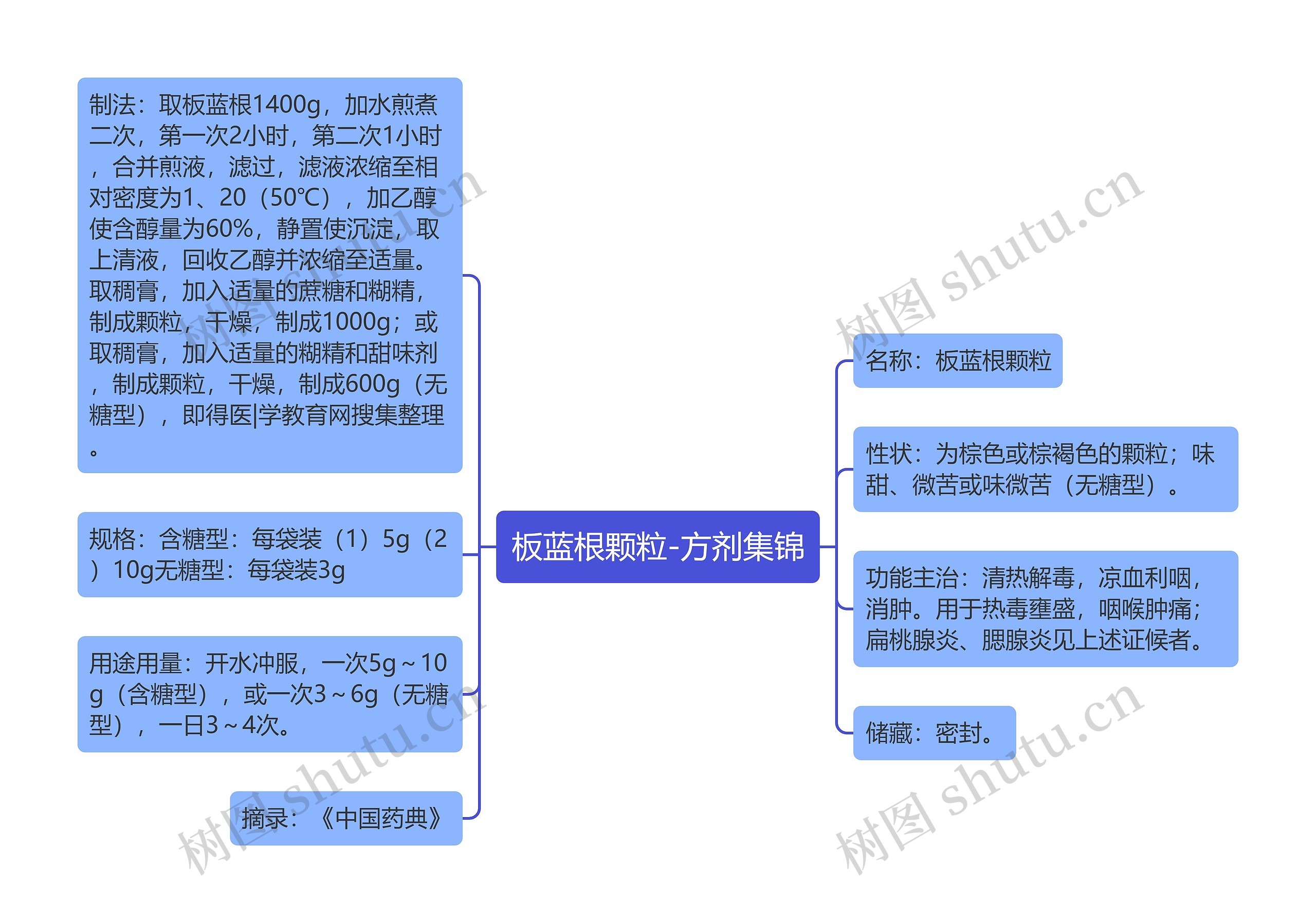 板蓝根颗粒-方剂集锦思维导图